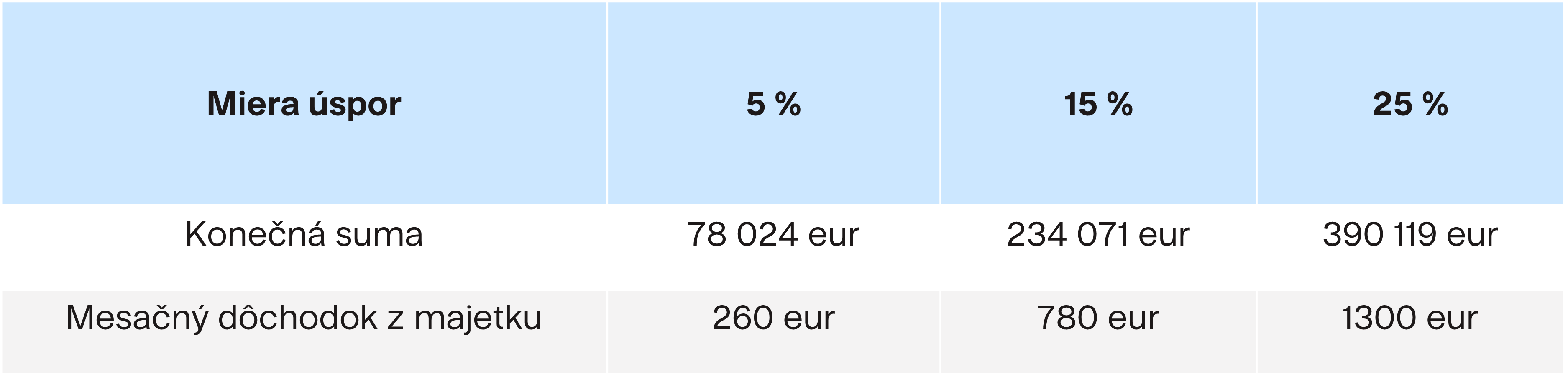 Majetok po 30 rokoch investovania Finax.sk