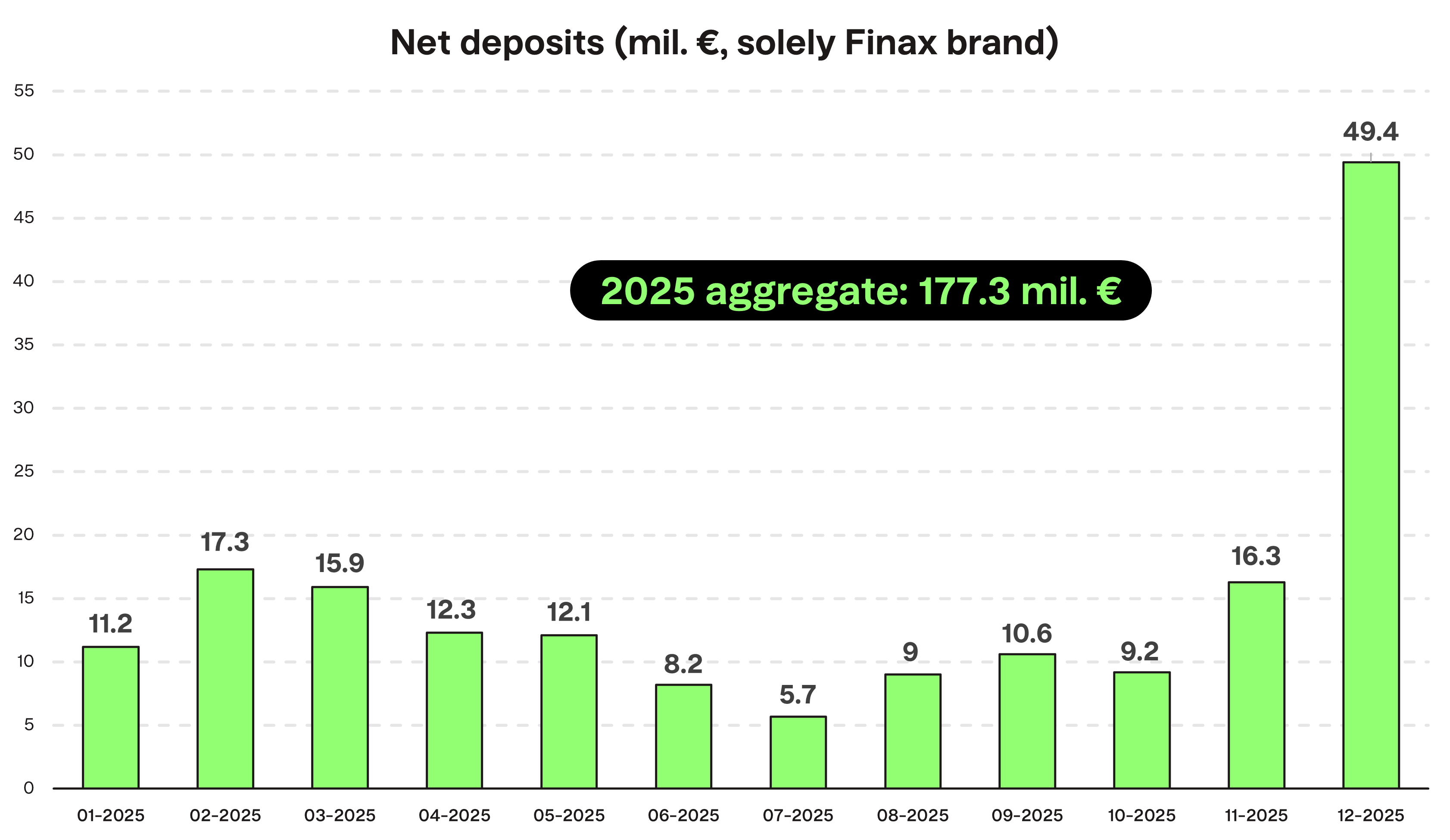 Net deposits Finax.eu