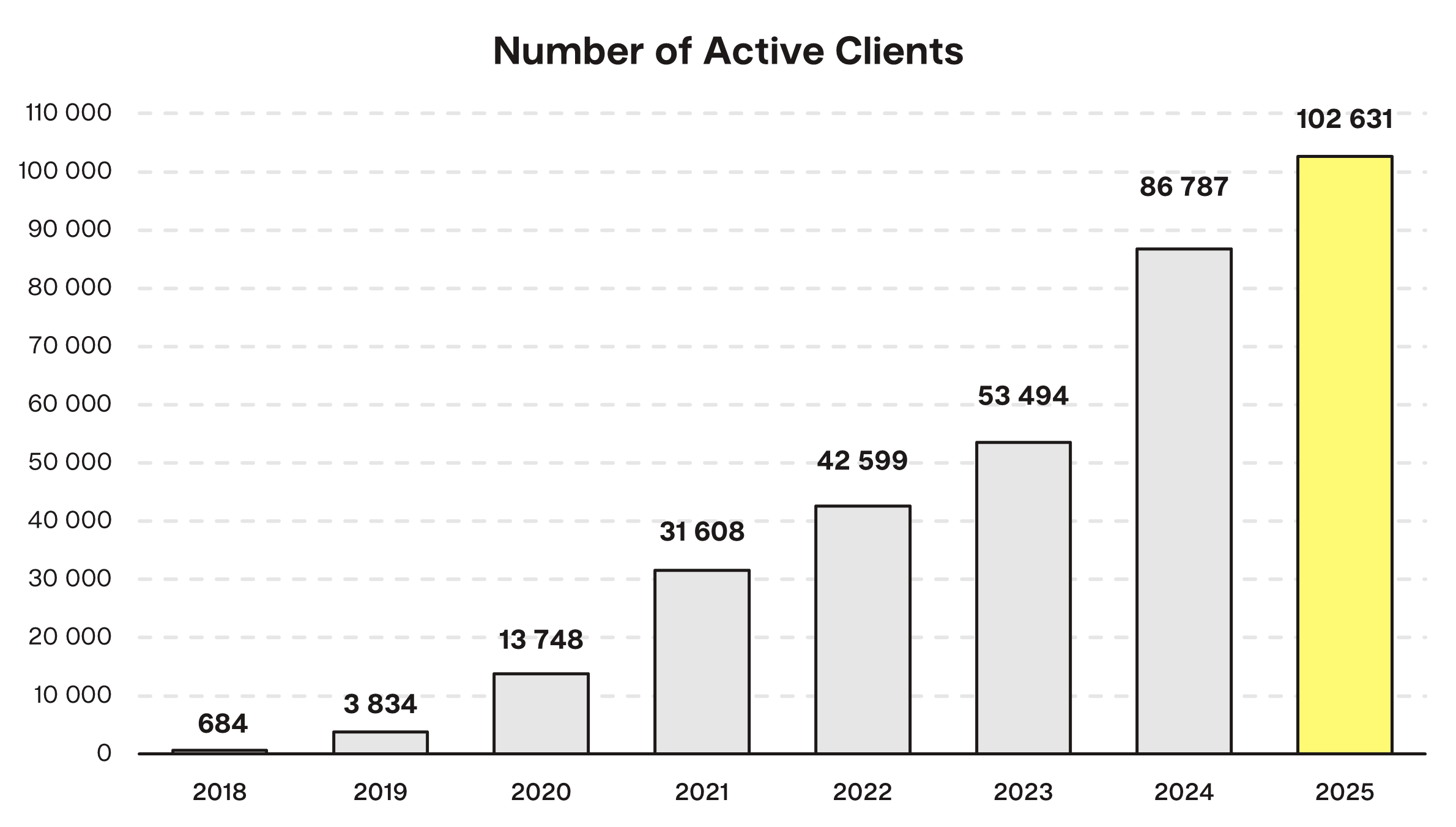 Number of Active Clients Finax.eu