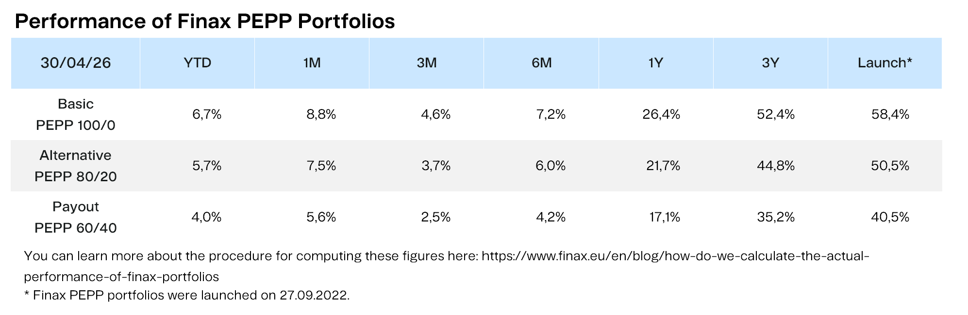 Performance of Finax PEPP Portfolios Finax.eu