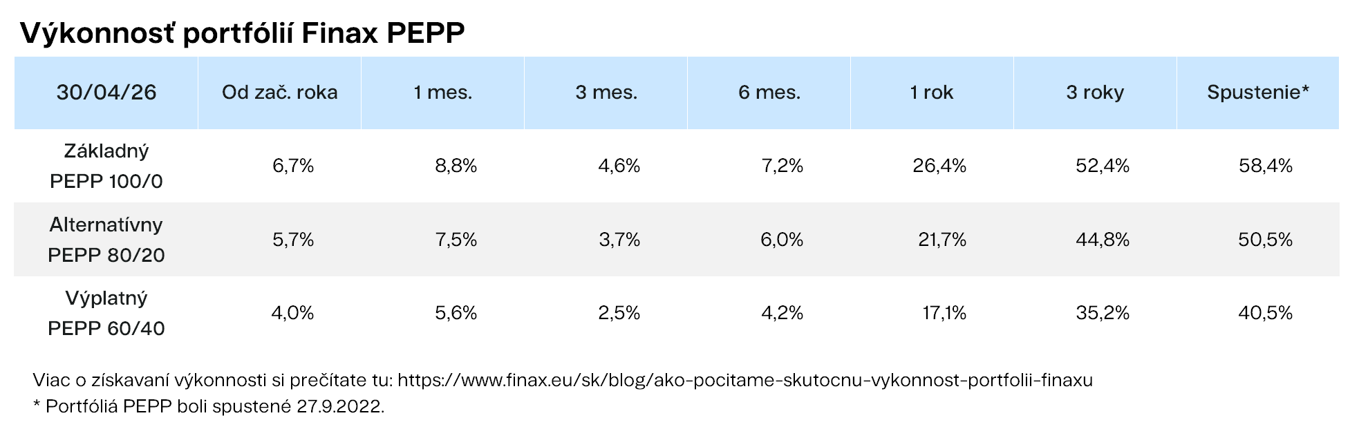 Výkonnosť portfólií Finax PEPP FInax.sk
