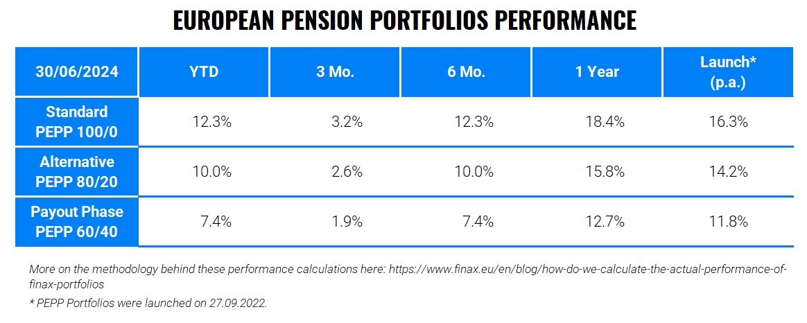 A Year of Doubts and Opportunities: Finax Performance in 2023 | Finax.eu