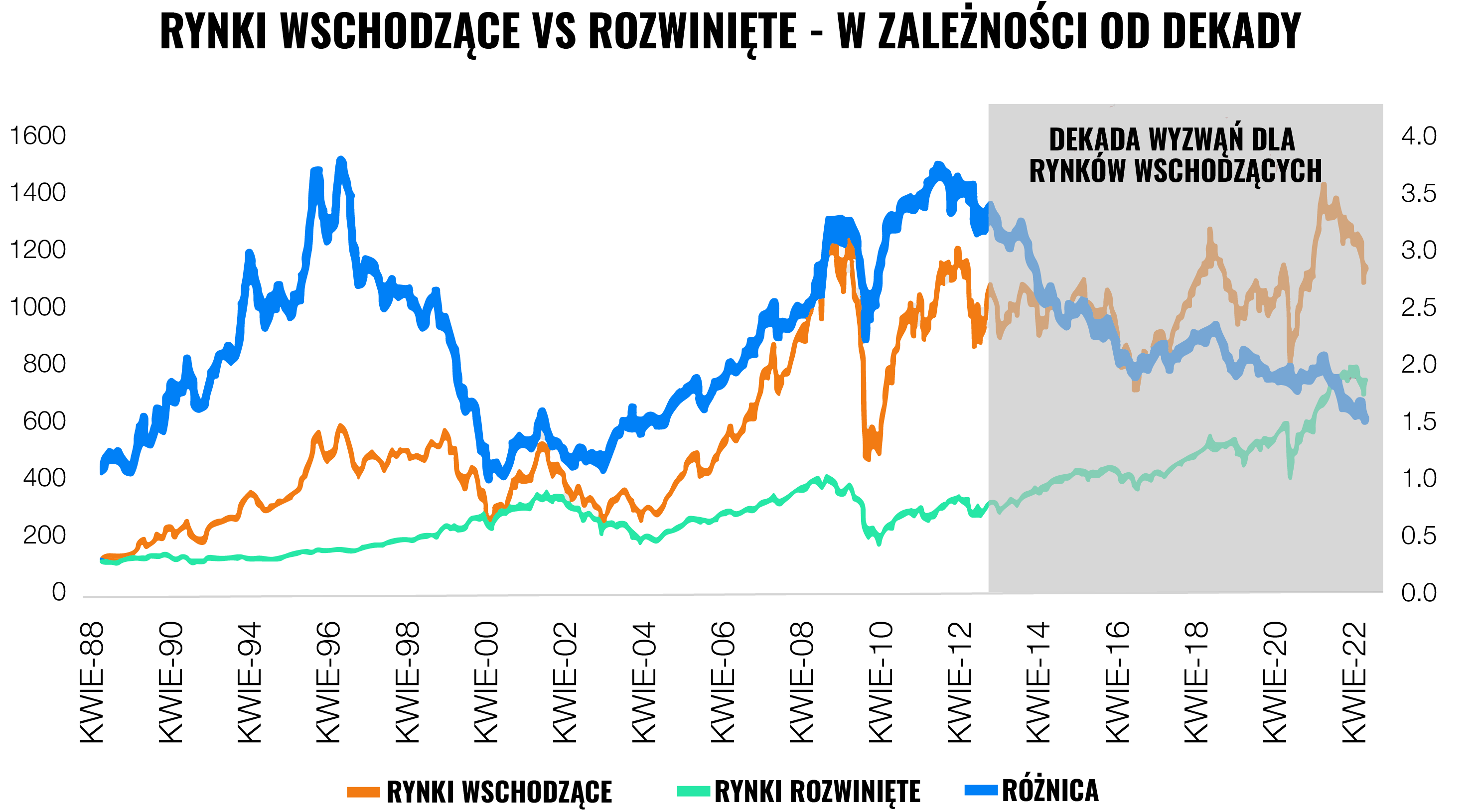 Rynki wschodzące. Dlaczego warto mieć je w swoim portfelu | Finax.eu