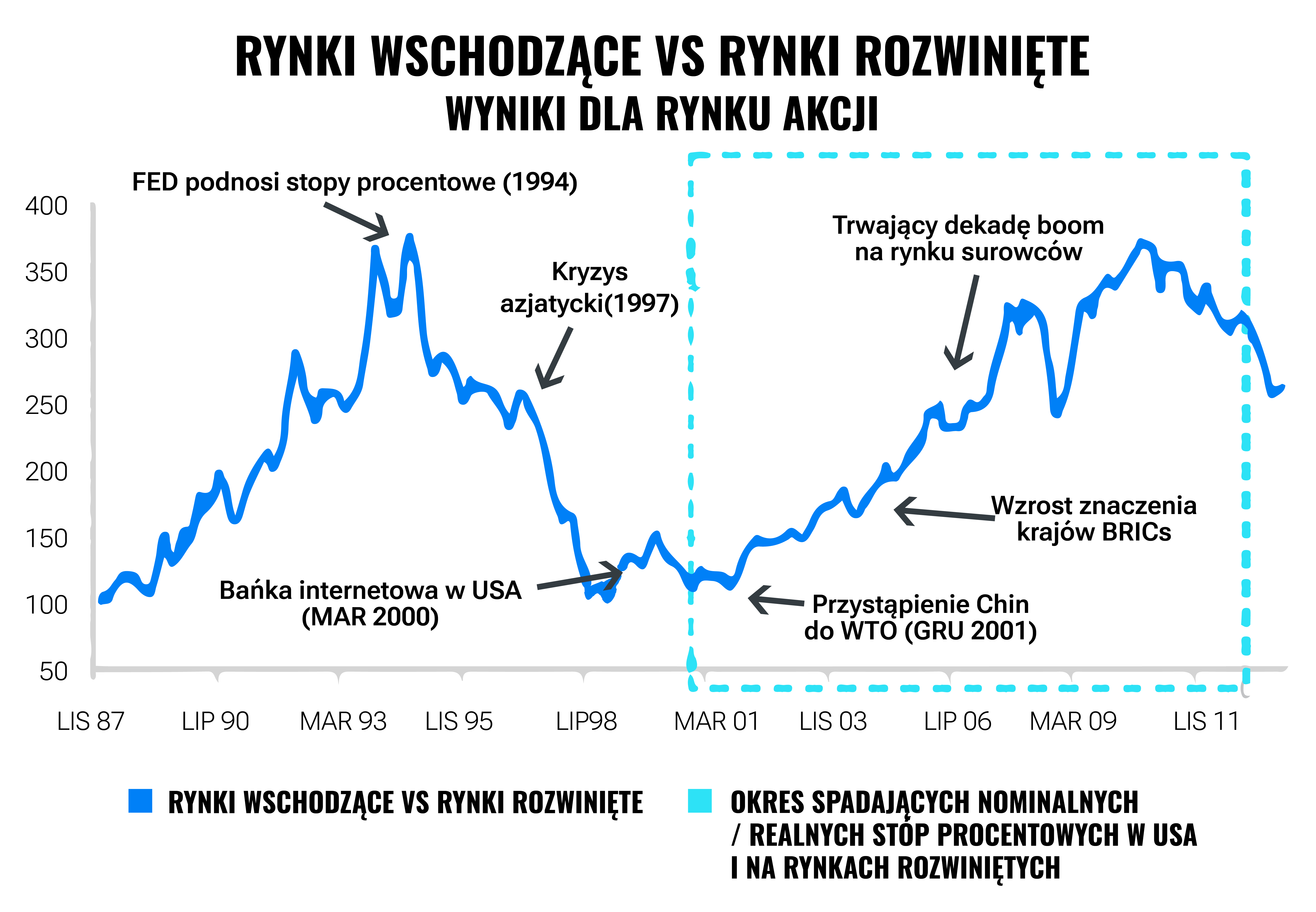Rynki wschodzące. Dlaczego warto mieć je w swoim portfelu | Finax.eu