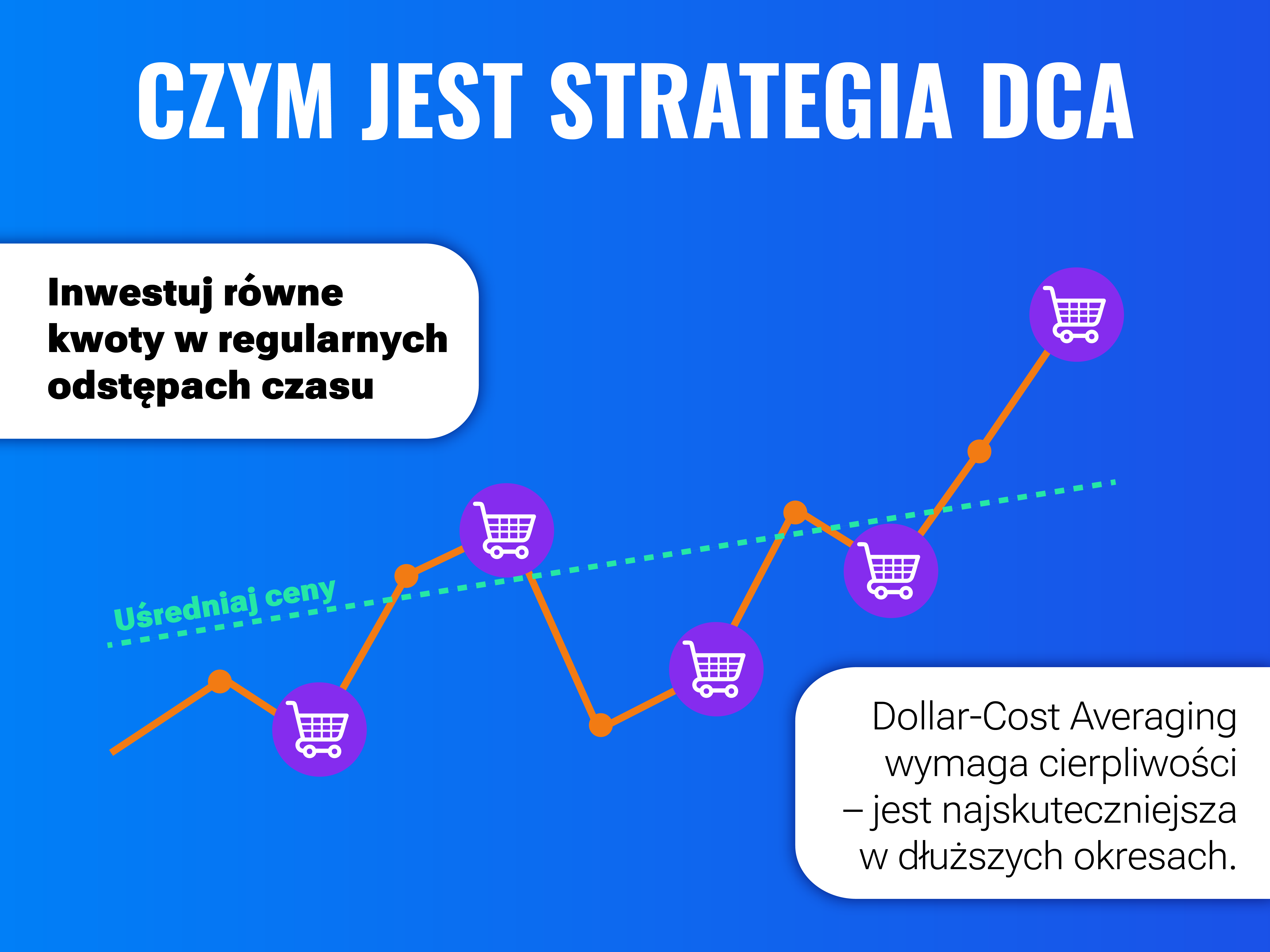 Czam jest strategia dca
