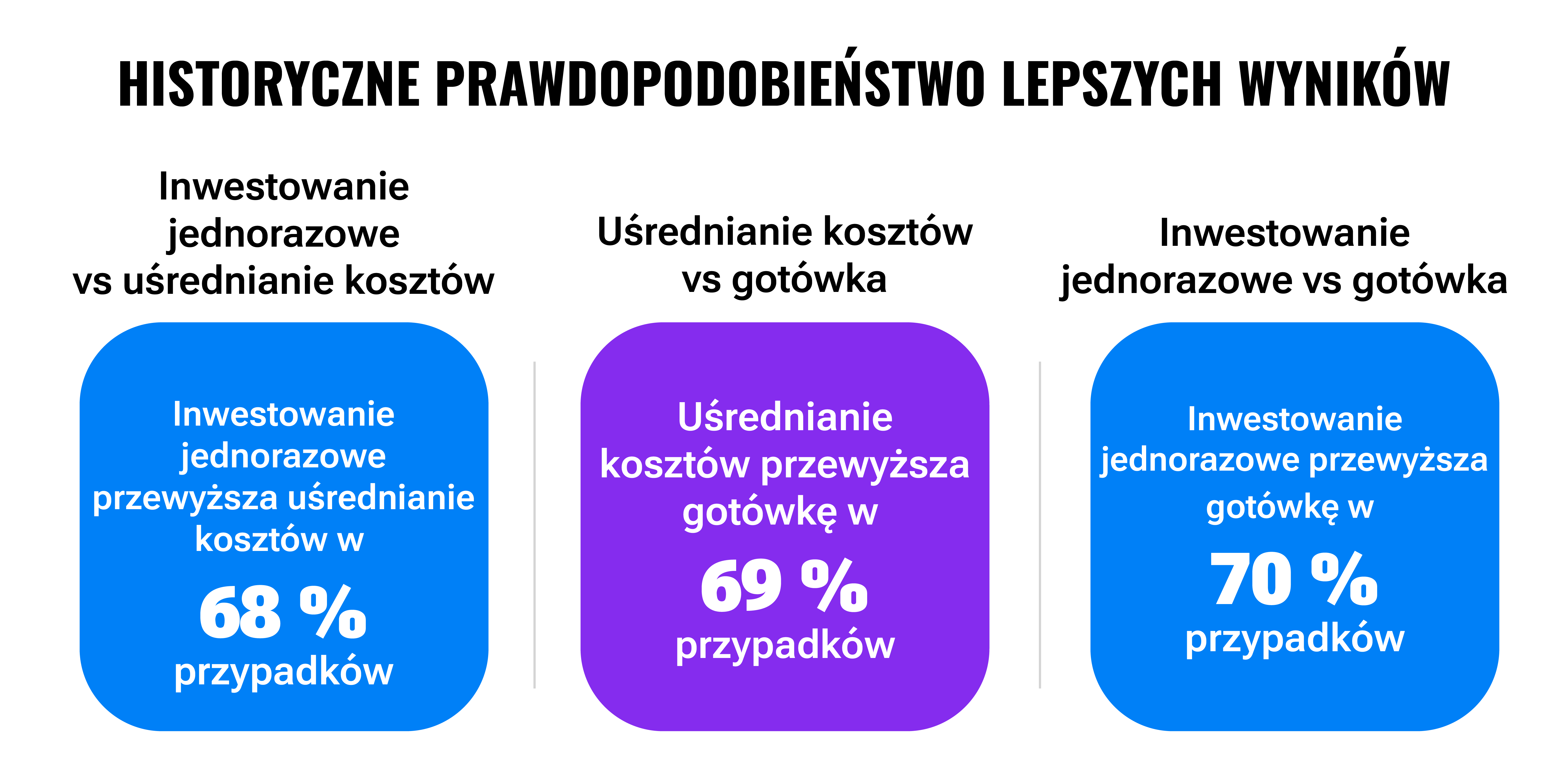 Historyczne prawdopodobieństwo lepszych wyników