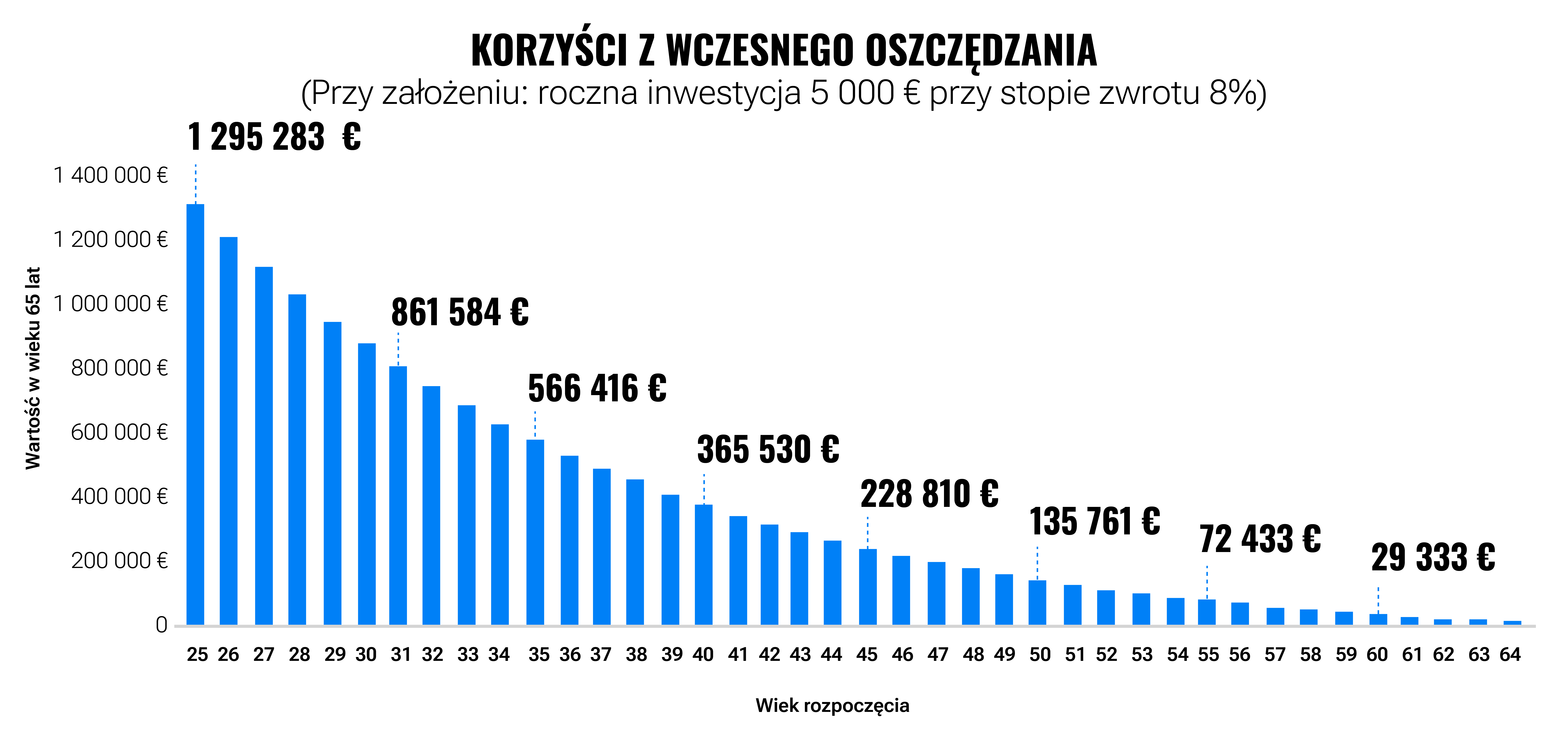 Korzyści z wczesnego oszczedzania