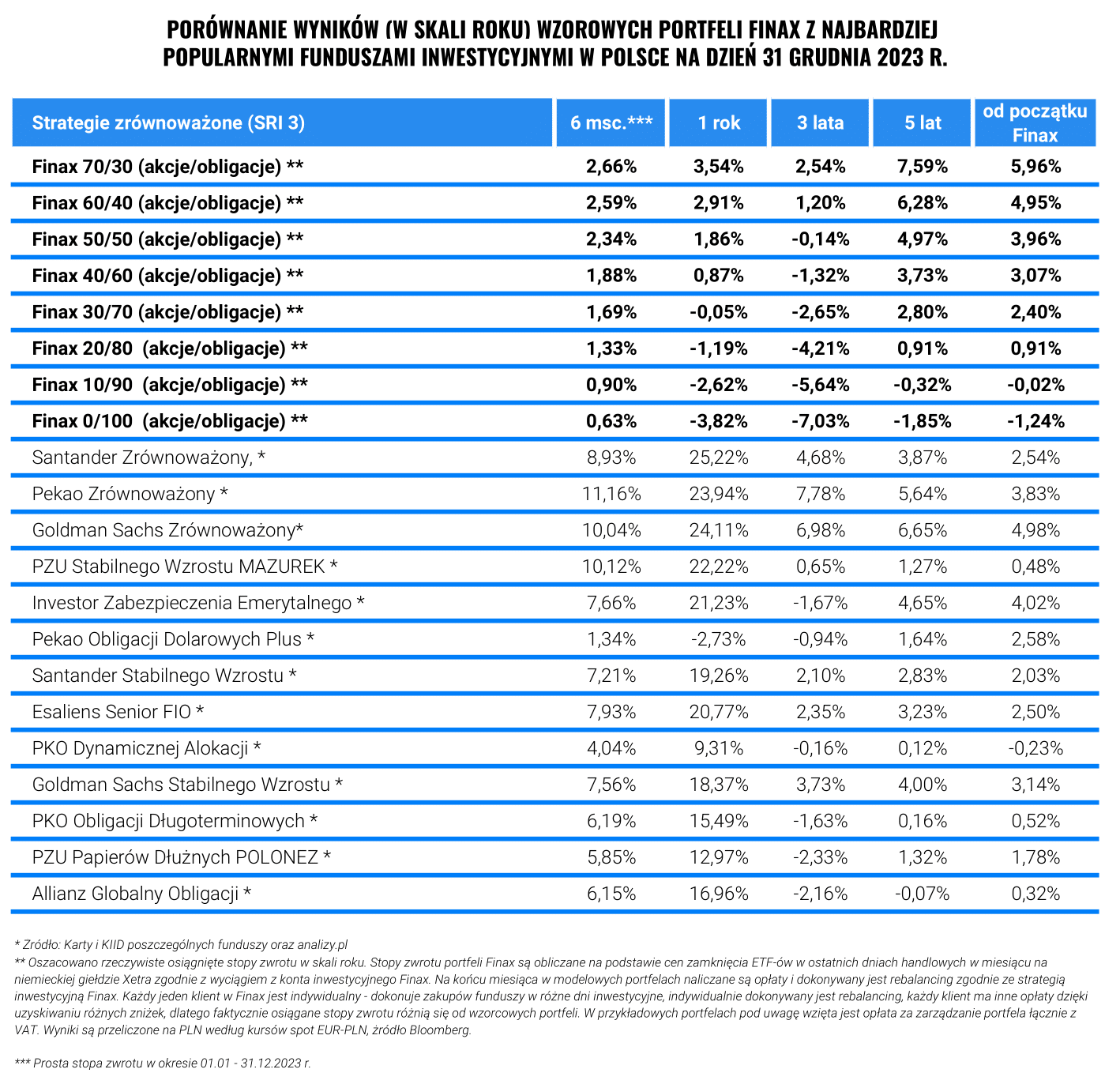 Finax kontra fundusze inwestycyjne w 2023 | Finax.eu