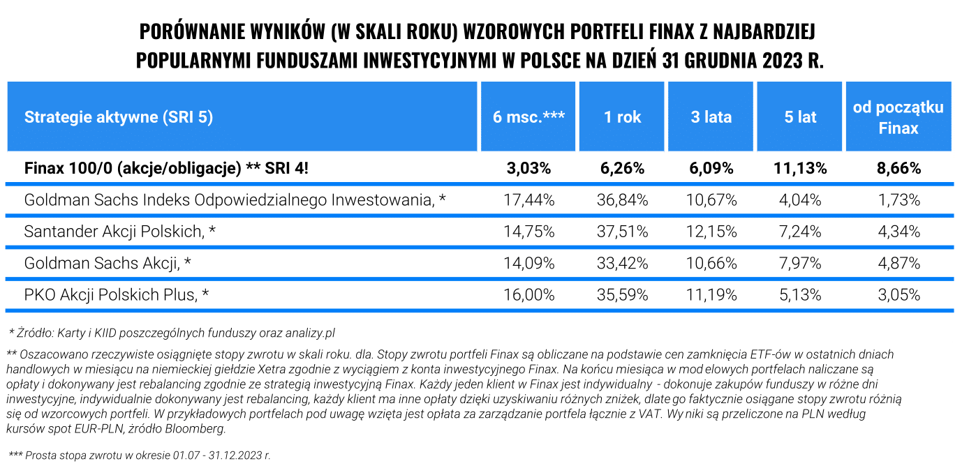 Finax kontra fundusze inwestycyjne w 2023 | Finax.eu