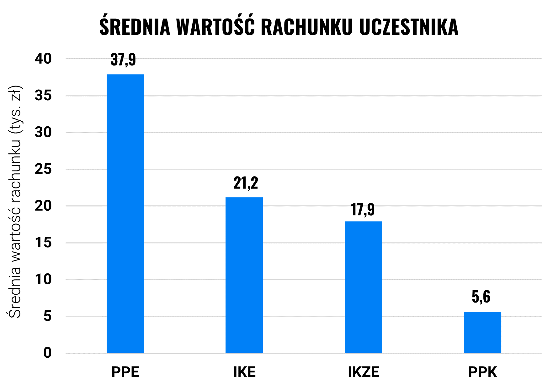 Czy Polacy odkładają na emeryturę? Sprawdzamy | Finax.eu