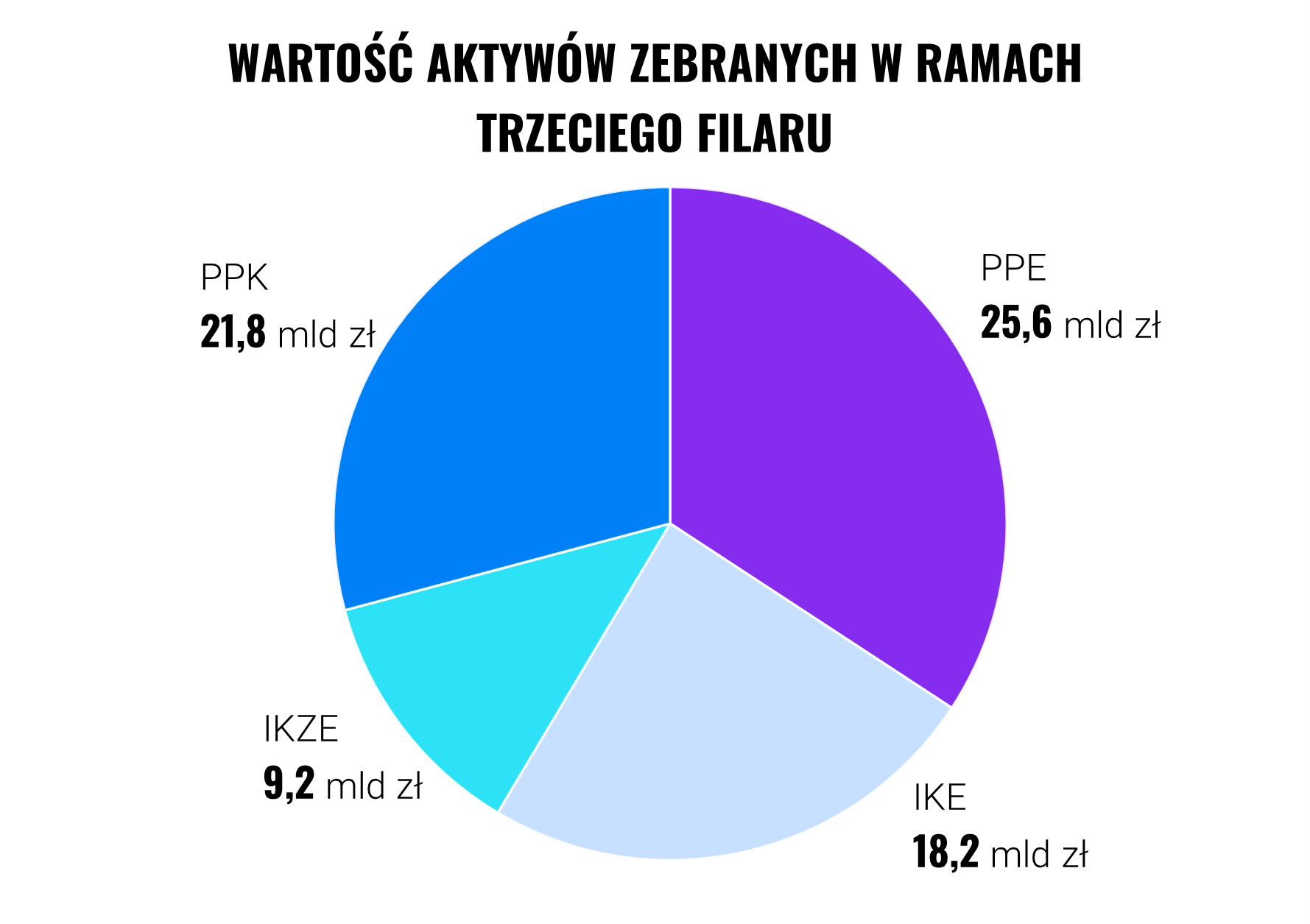 Czy Polacy odkładają na emeryturę? Sprawdzamy | Finax.eu