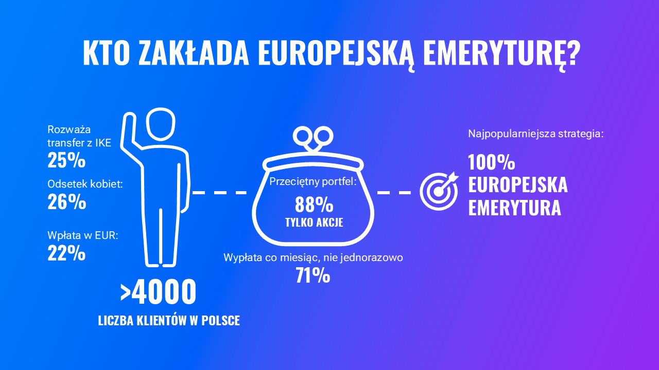 Czy Polacy odkładają na emeryturę? Sprawdzamy | Finax.eu