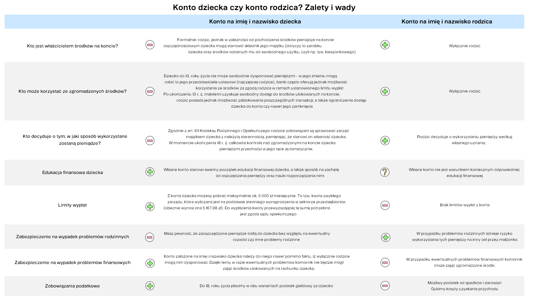 Konto dziecka czy konto rodzica? Zalety i wady Finax.eu