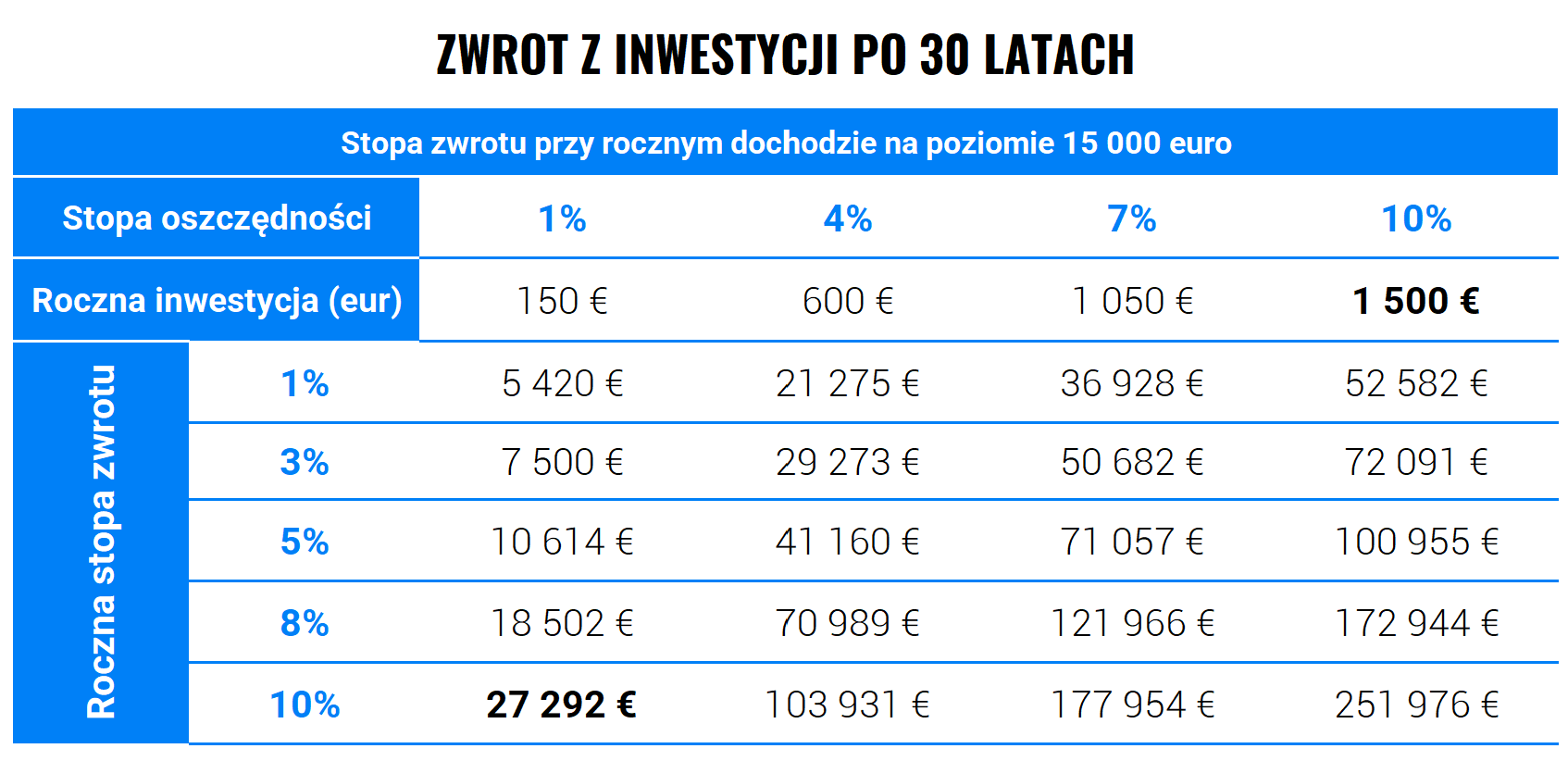 Zwrot z inwestycji po 30 latach
