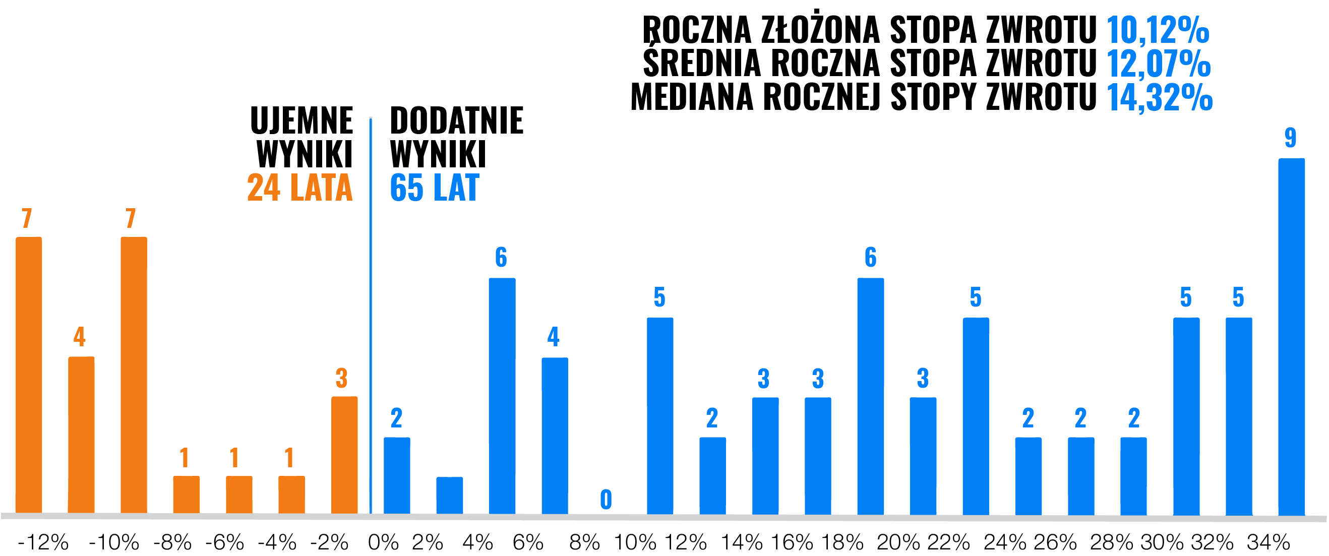 Ujemne wyniki