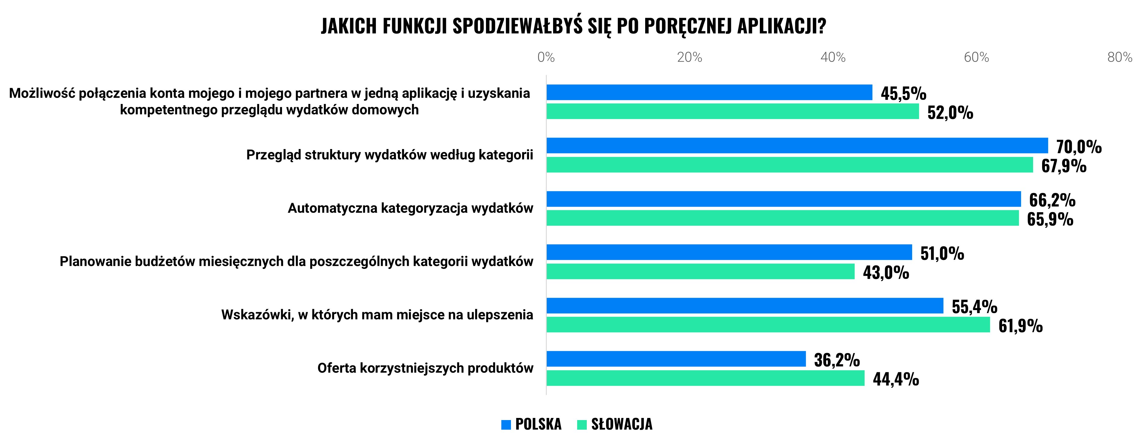Jak Polacy zarządzają finansami, czyli dlaczego powstał Finansowy Coach | Finax.eu