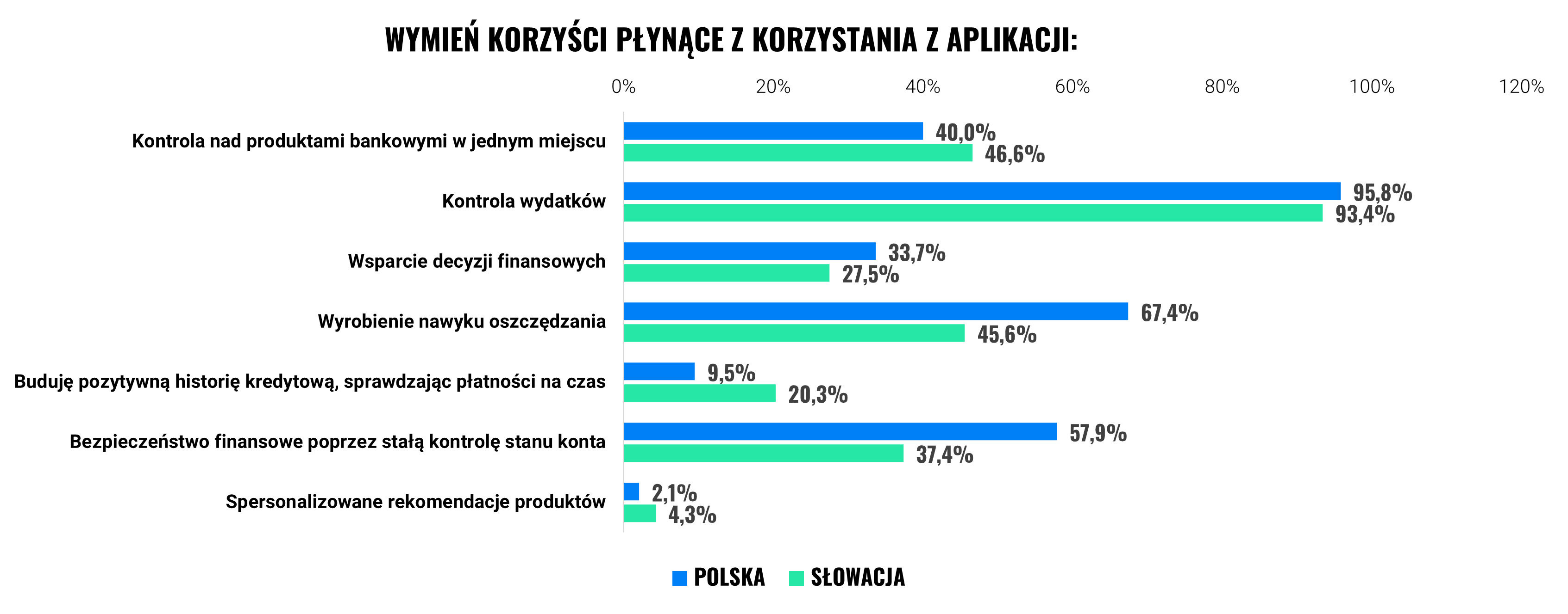 Jak Polacy zarządzają finansami, czyli dlaczego powstał Finansowy Coach | Finax.eu