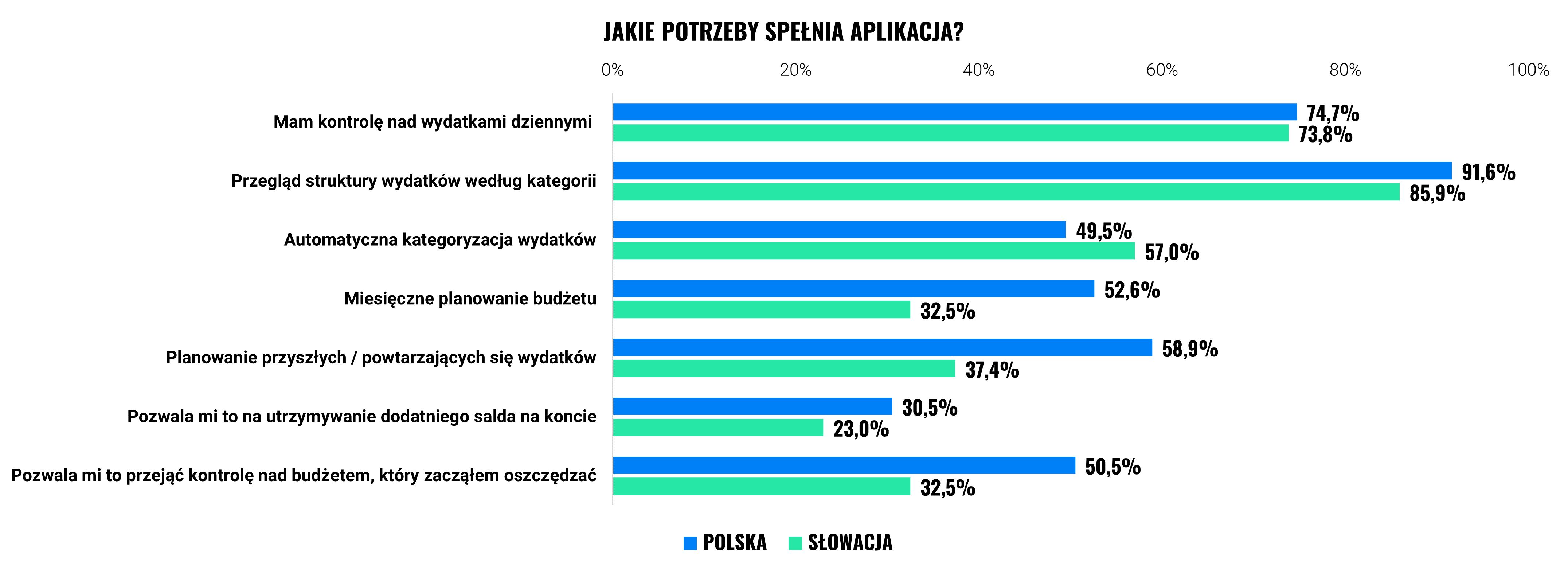 Jak Polacy zarządzają finansami, czyli dlaczego powstał Finansowy Coach | Finax.eu