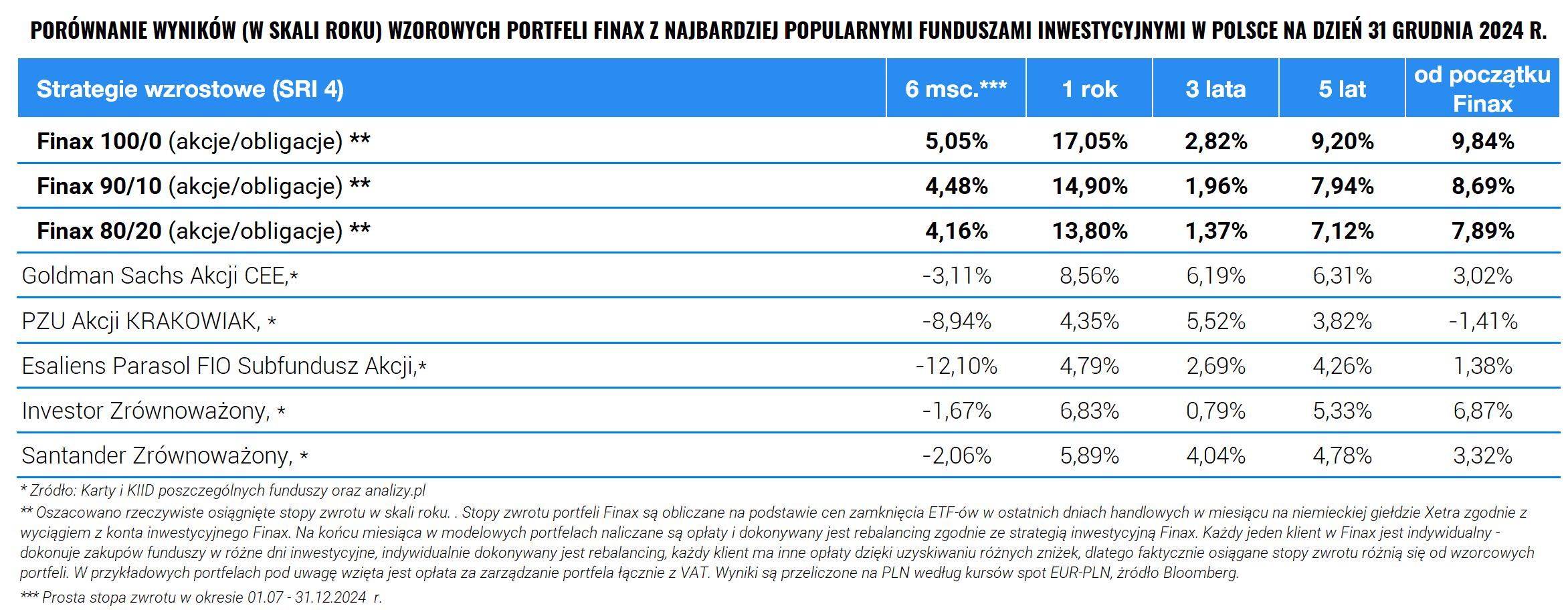 Finax kontra fundusze inwestycyjne w 2024 | Finax.eu