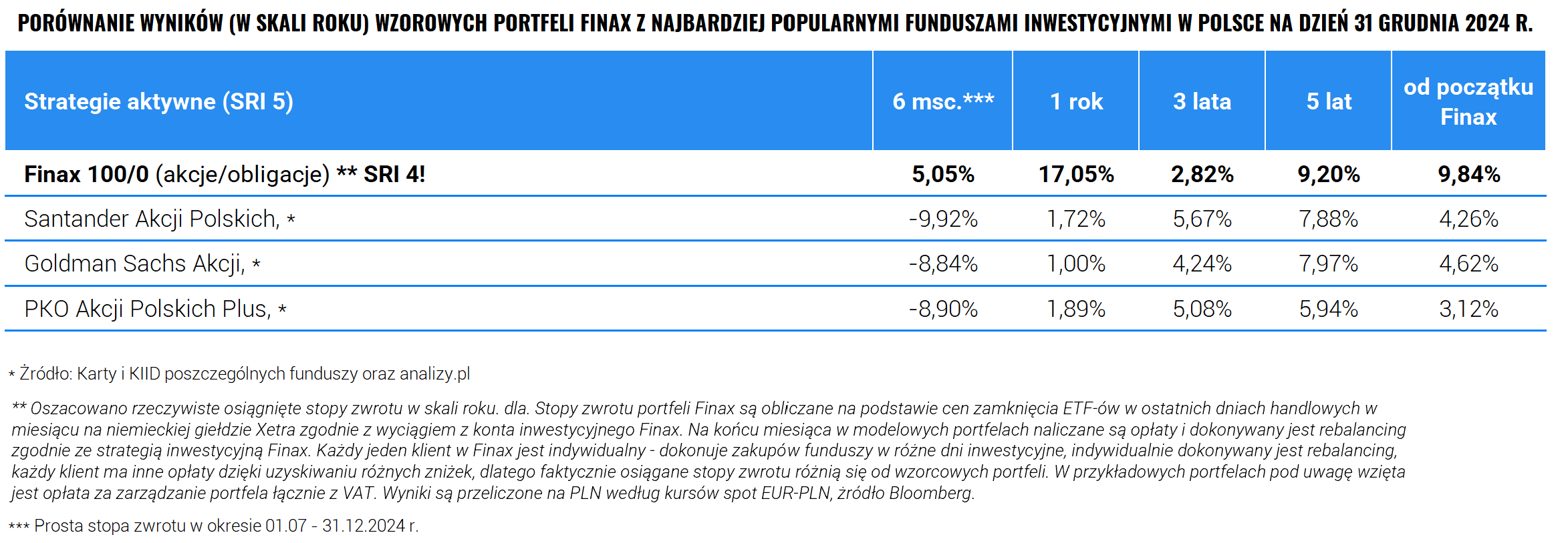 Finax kontra fundusze inwestycyjne w 2024 | Finax.eu