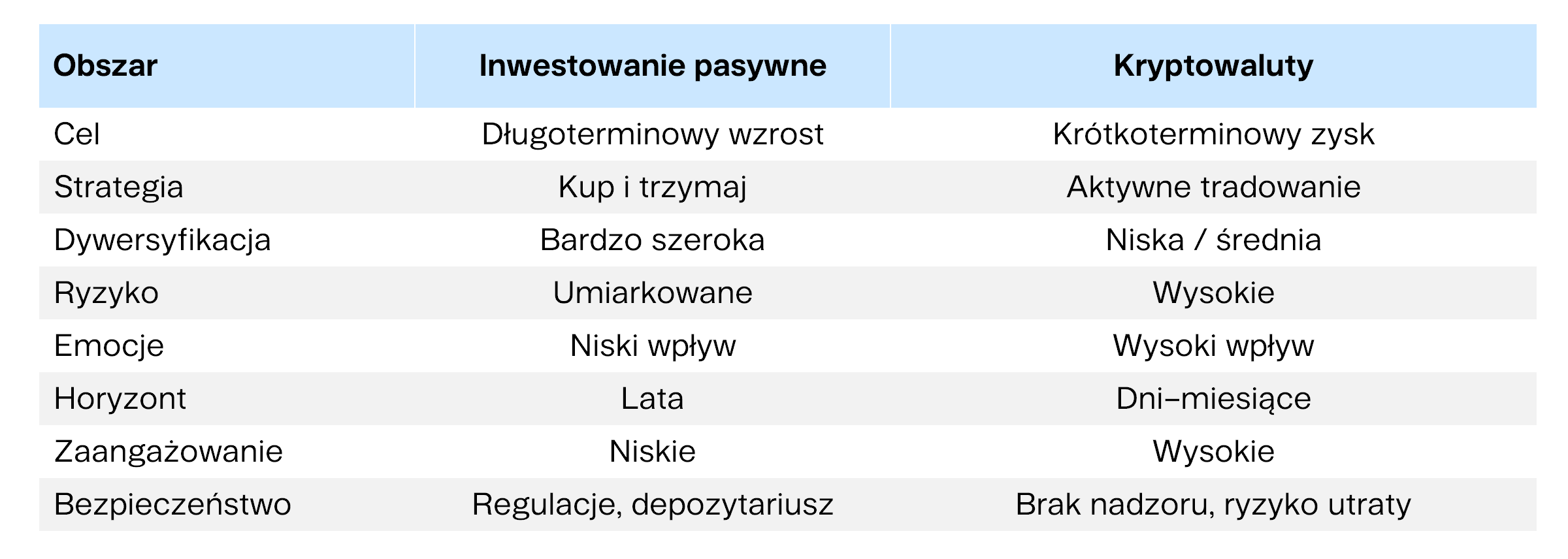 Inweatowanie pasywne vs Kryptowaluty | Finax.eu