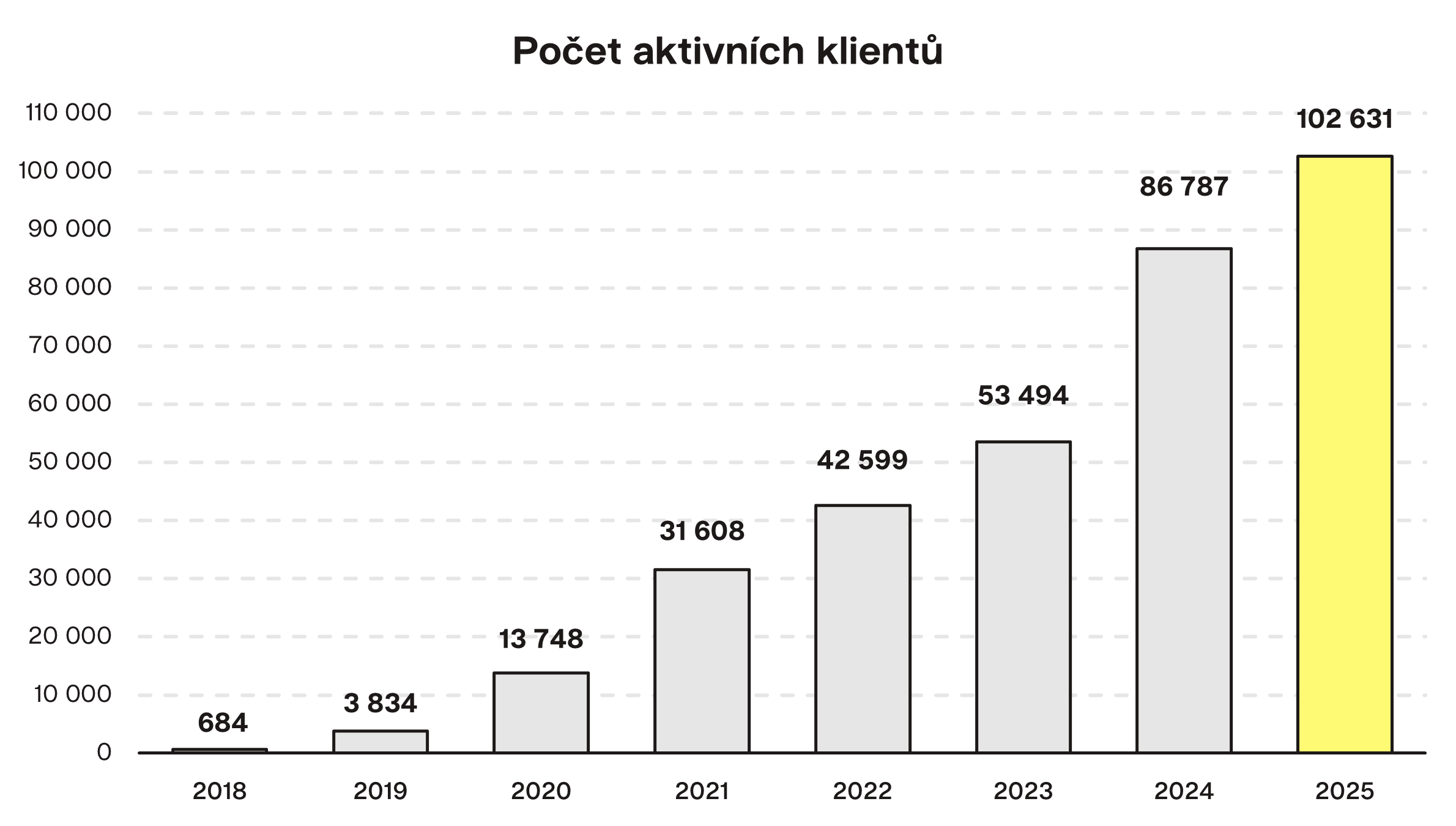 Počet aktivních klientu | Finax.eu
