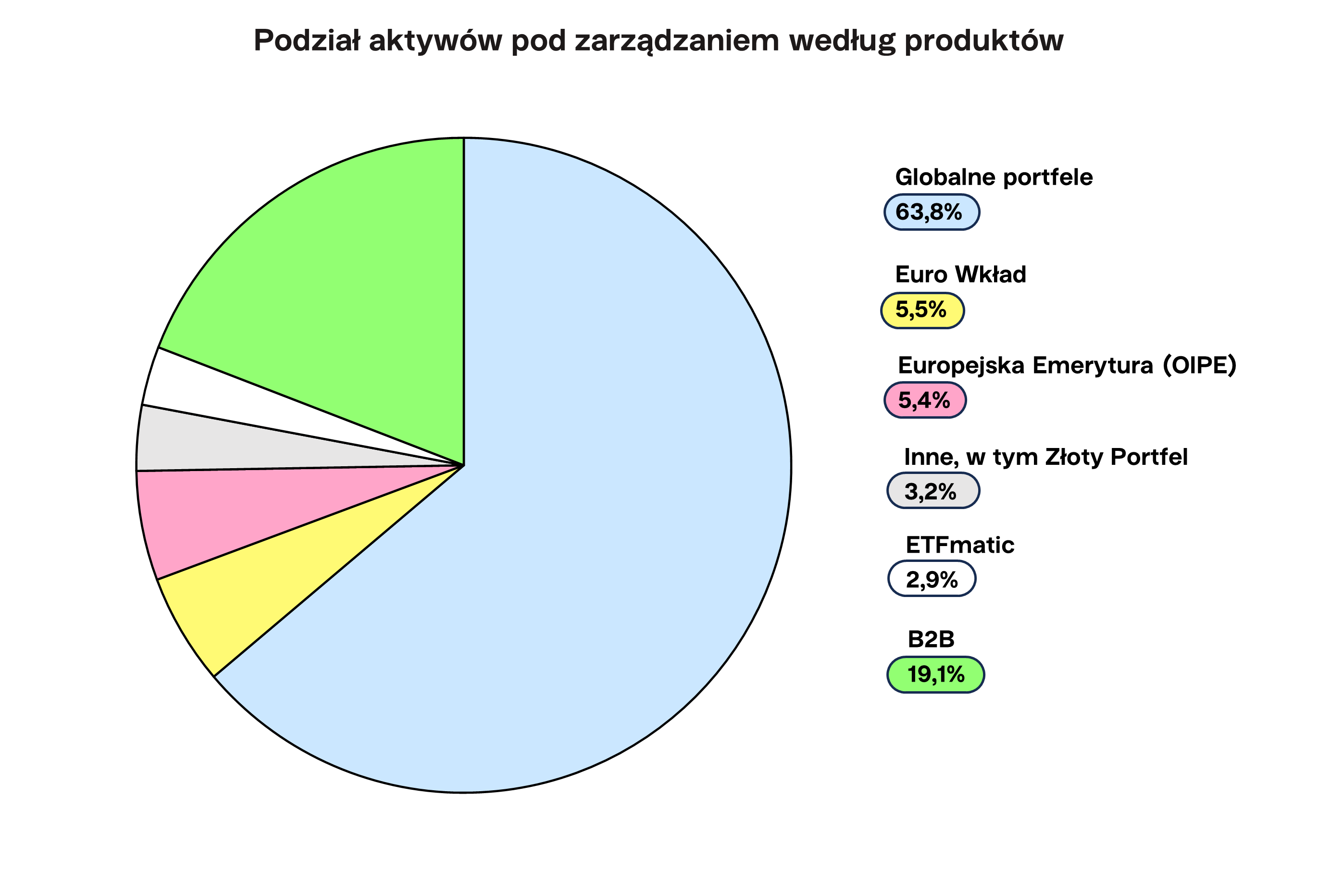 Podział aktywów pod zarządzaniem według produktów Finax.eu