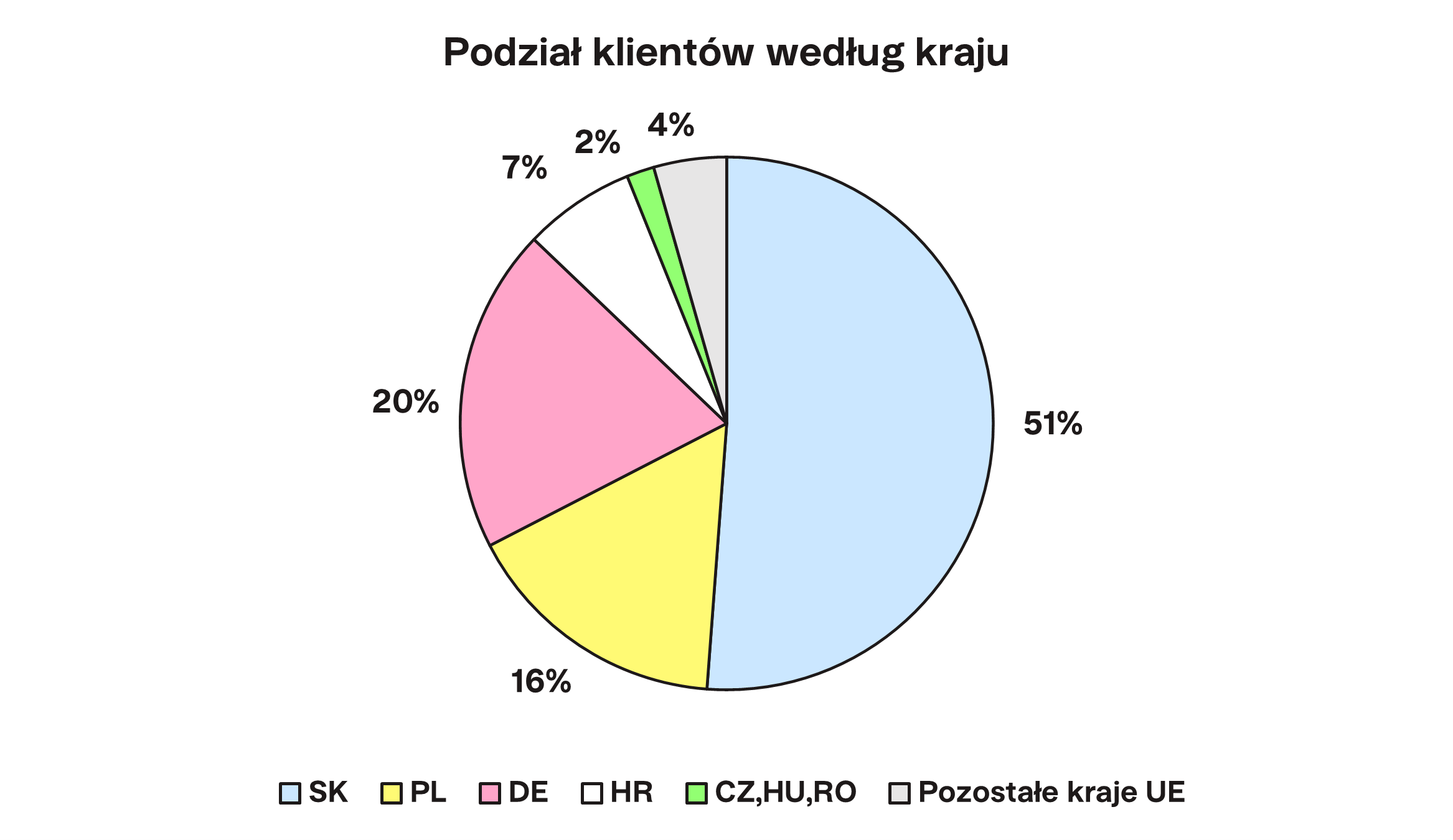 Podział klientów według kraju Finax.eu