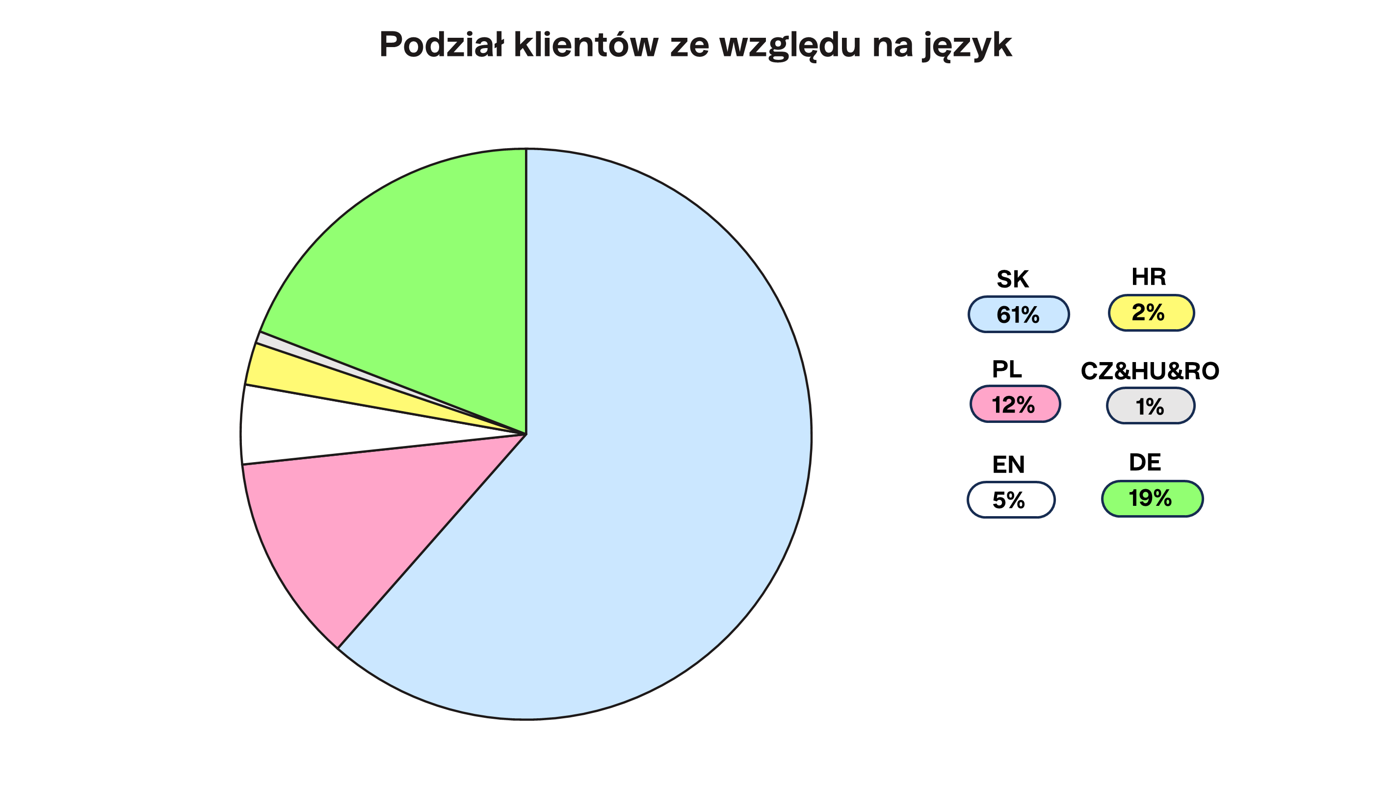 Podział klientów ze względu na język Finax.eu