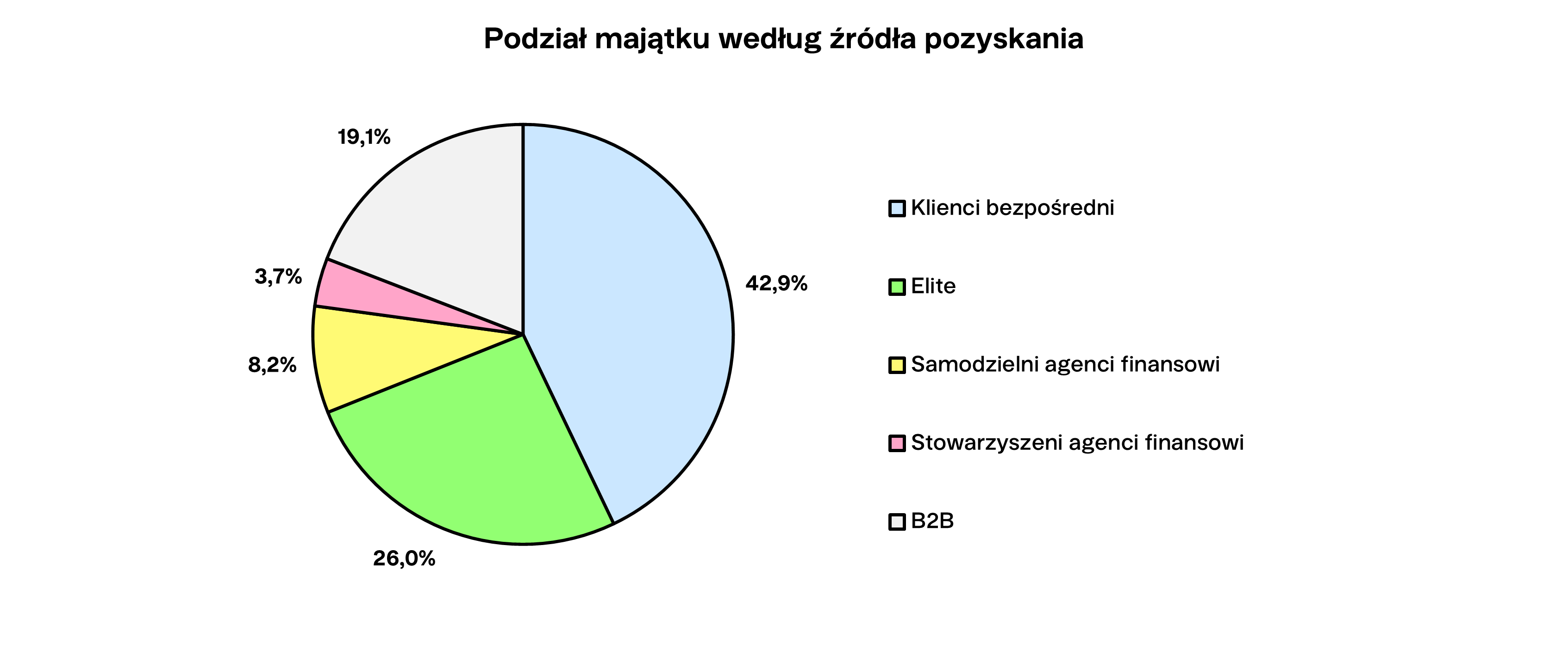 Podział majątku według źródła pozyskania Finax.eu