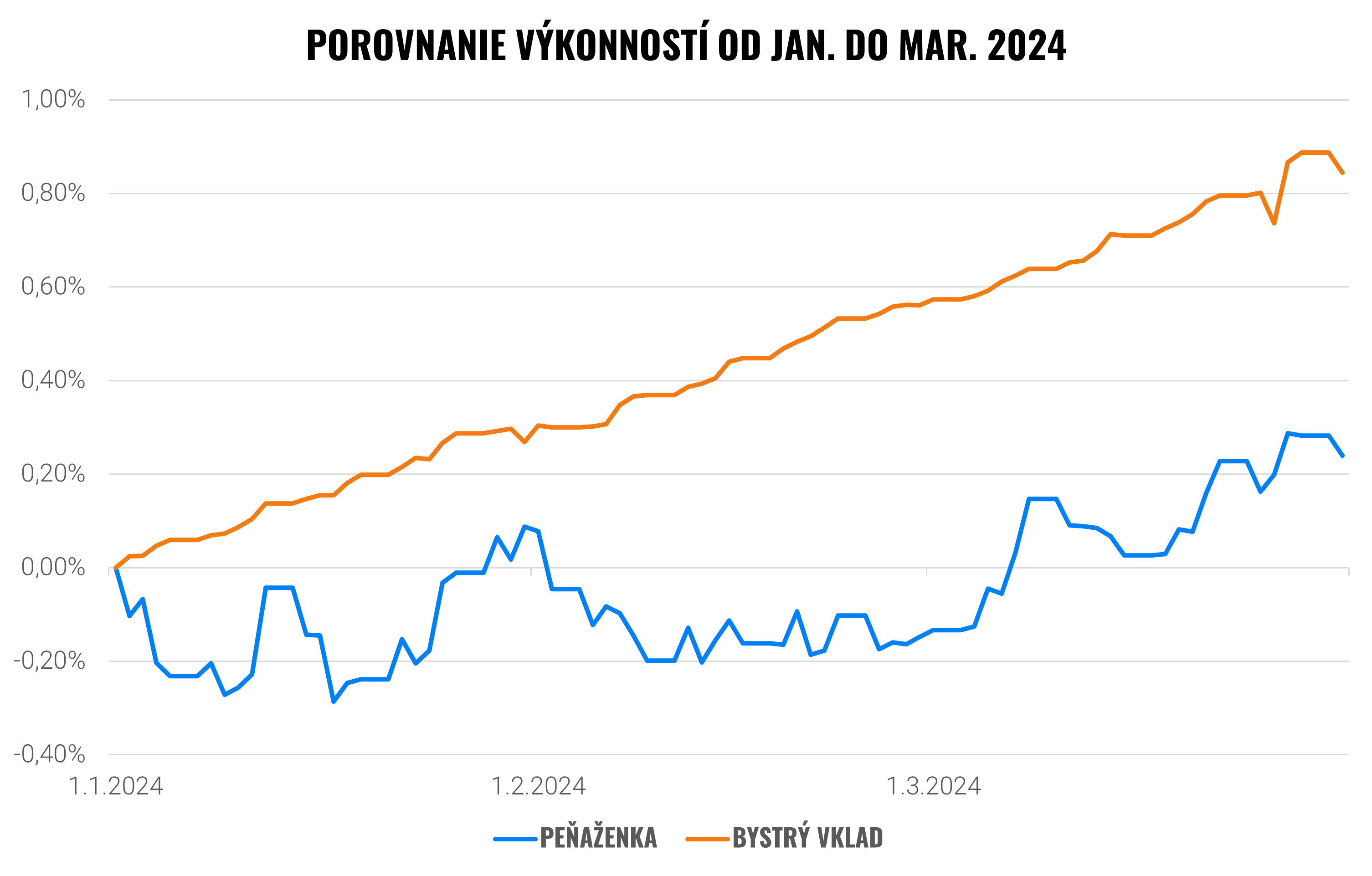 Kedy si vybrať Bystrý vklad a kedy Inteligentnú peňaženku? | Finax.sk