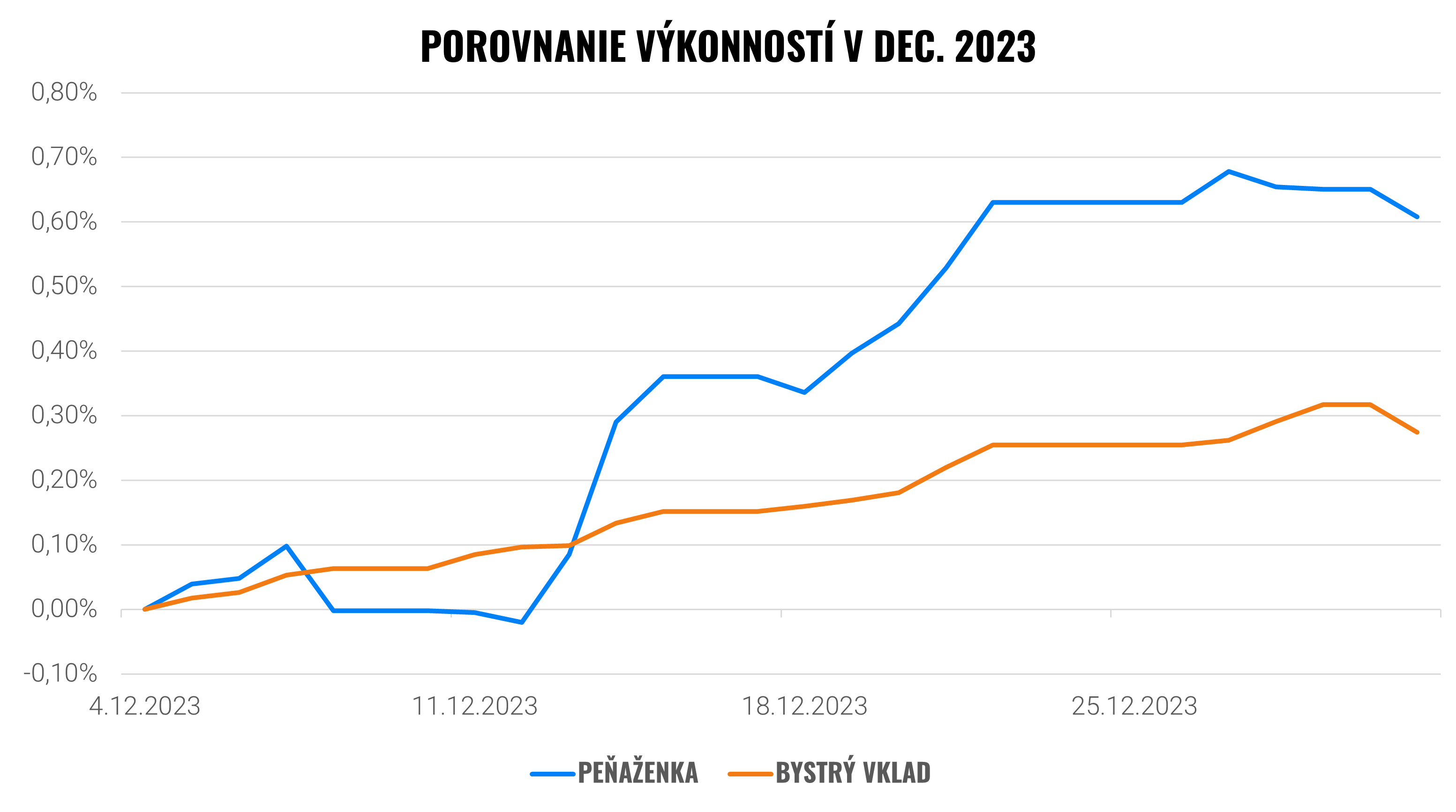 Kedy si vybrať Bystrý vklad a kedy Inteligentnú peňaženku? | Finax.sk
