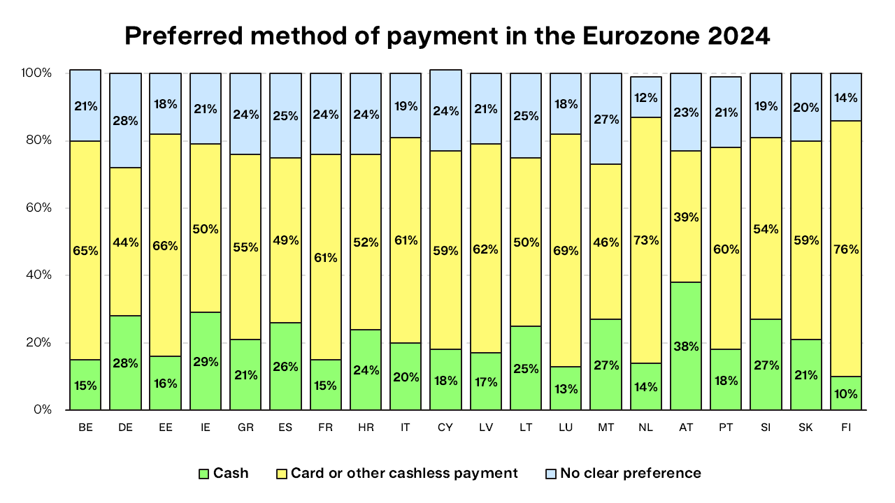 Preferred method of payment in the Eurozone 2024