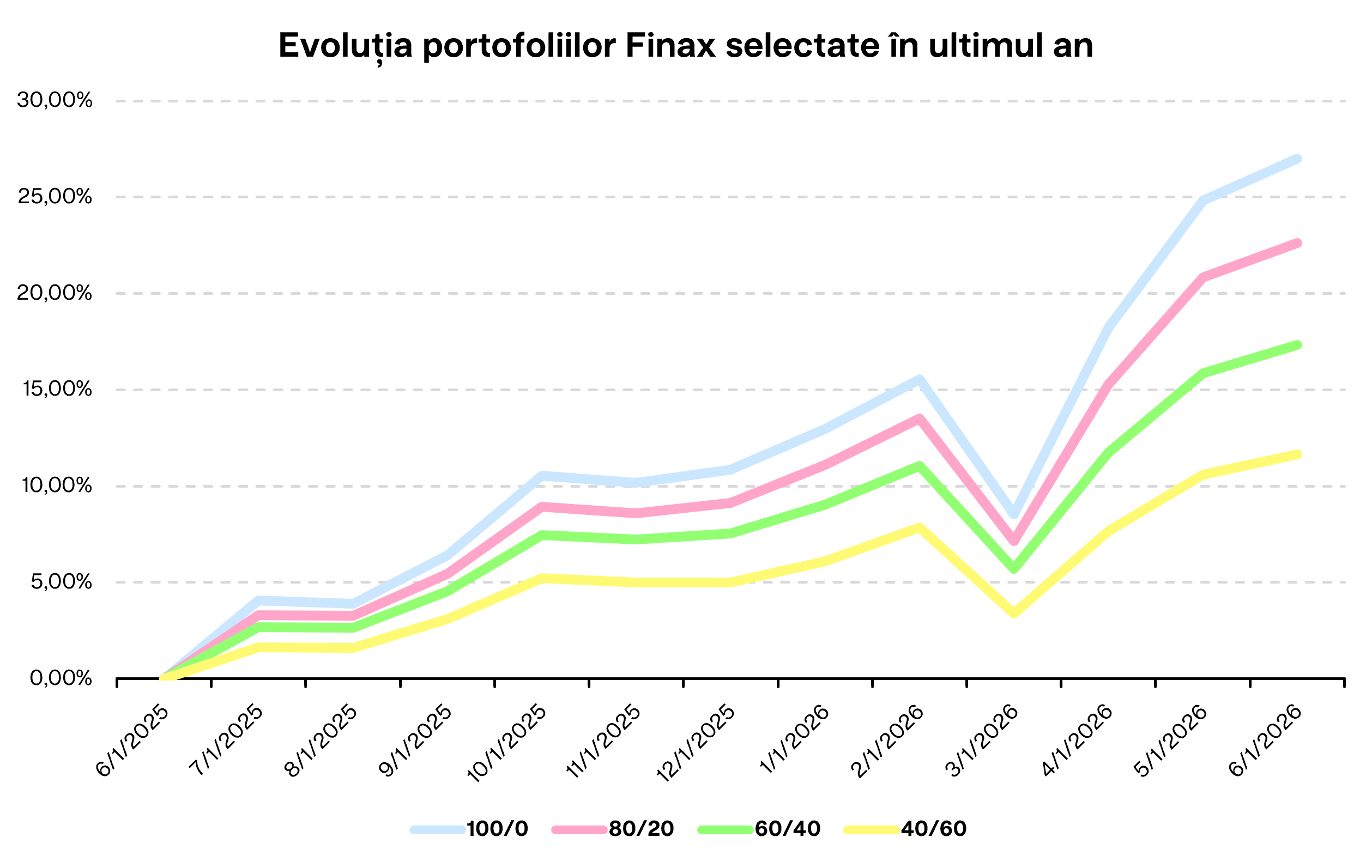 Evoluția portofoliilor Finax selectate în ultimul an Finax.eu