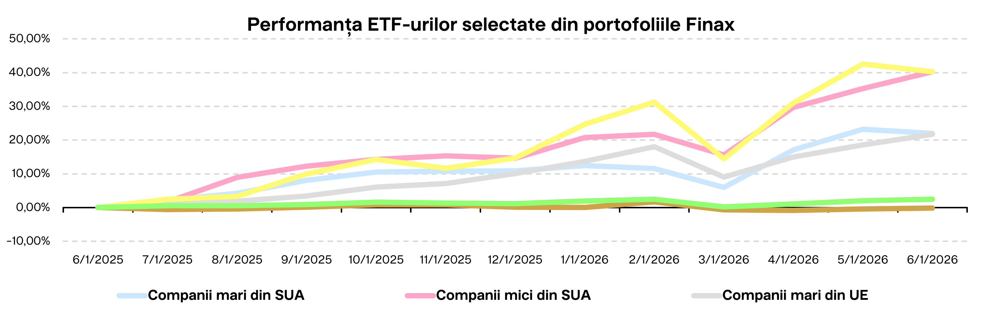 Perfomanța ETF-urilor selectate din portofoliile Finax Finax.eu