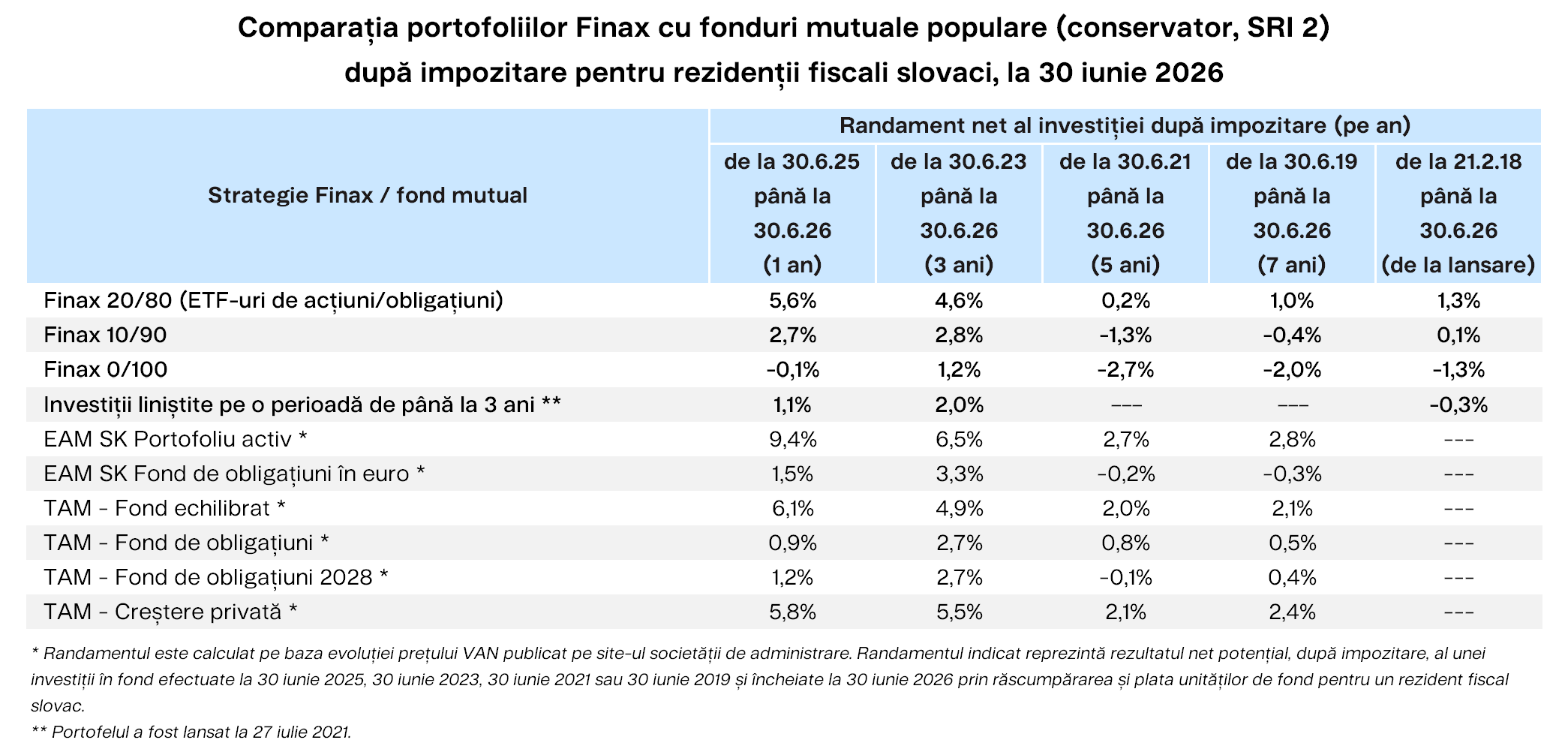 Comparația portofoliilor Finax cu fonduri mutuale populare (conservator, SRI 2) Finax.eu