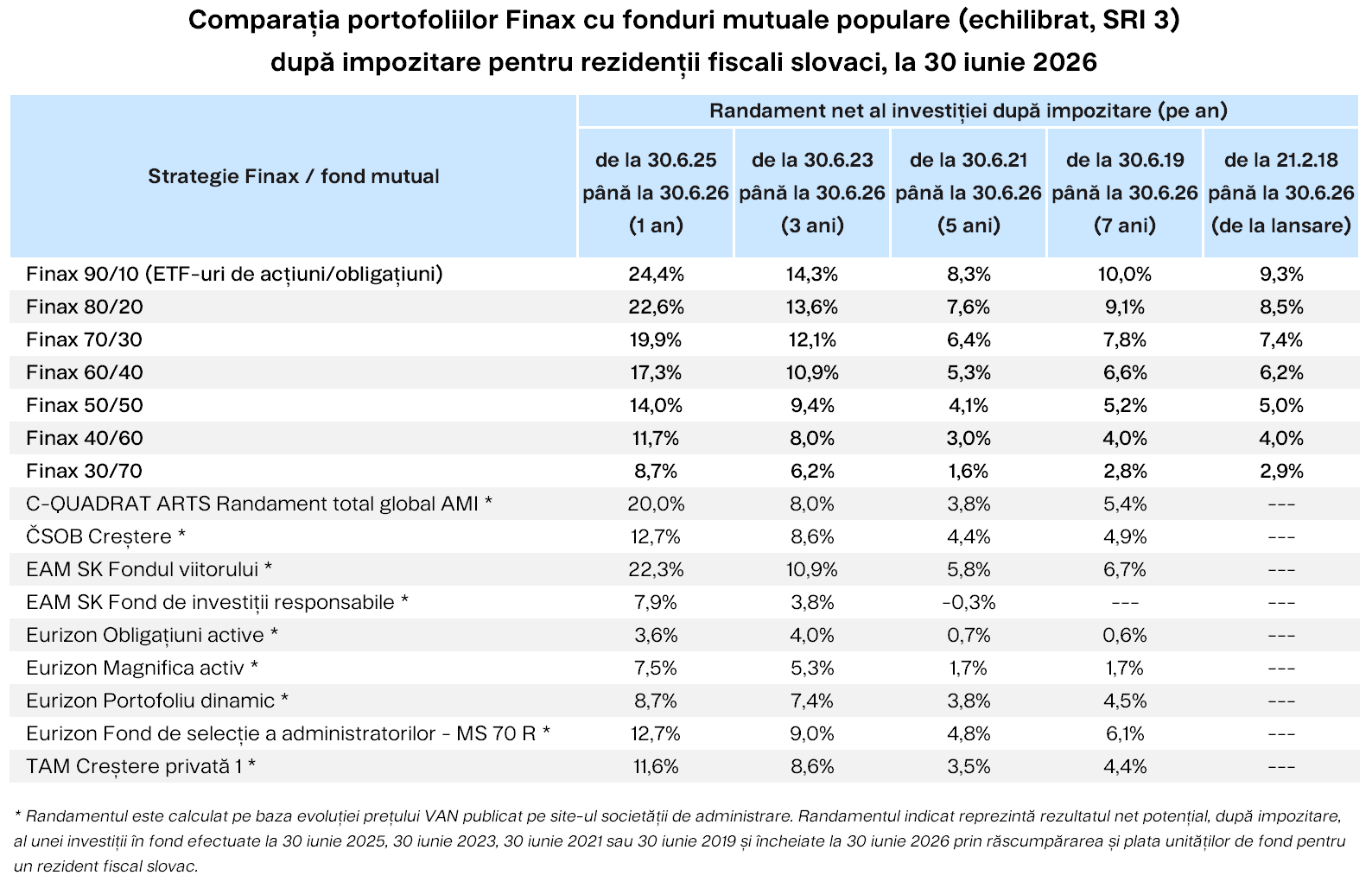 Comparația portofoliilor Finax cu fonduri mutuale populare (echilibrat, SRI 3) Finax.eu