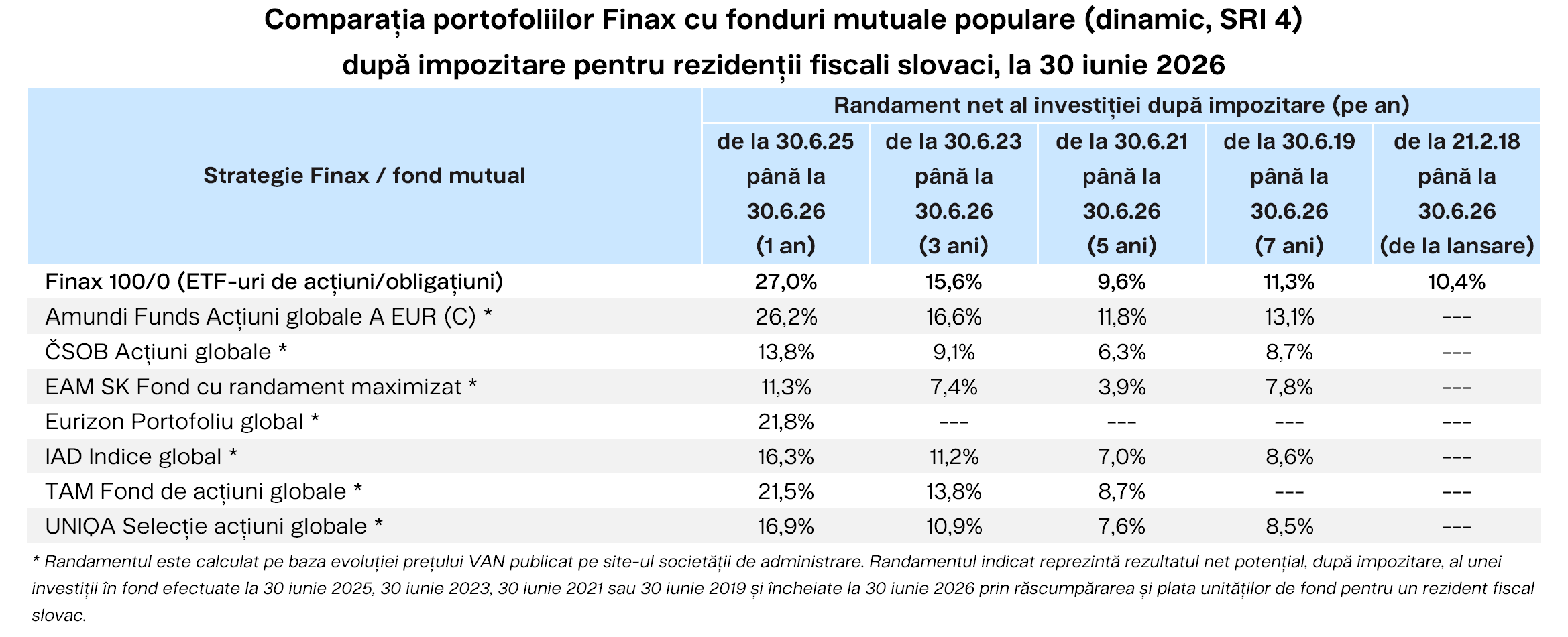 Comparația portofoliilor Finax cu fonduri mutuale populare (dinamic, SRI 4) Finax.eu