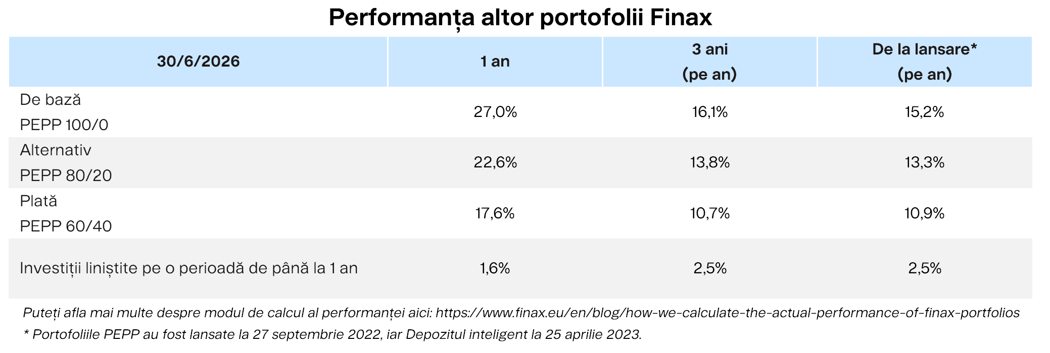 Performanța altor portofolii Finax Finax.eu