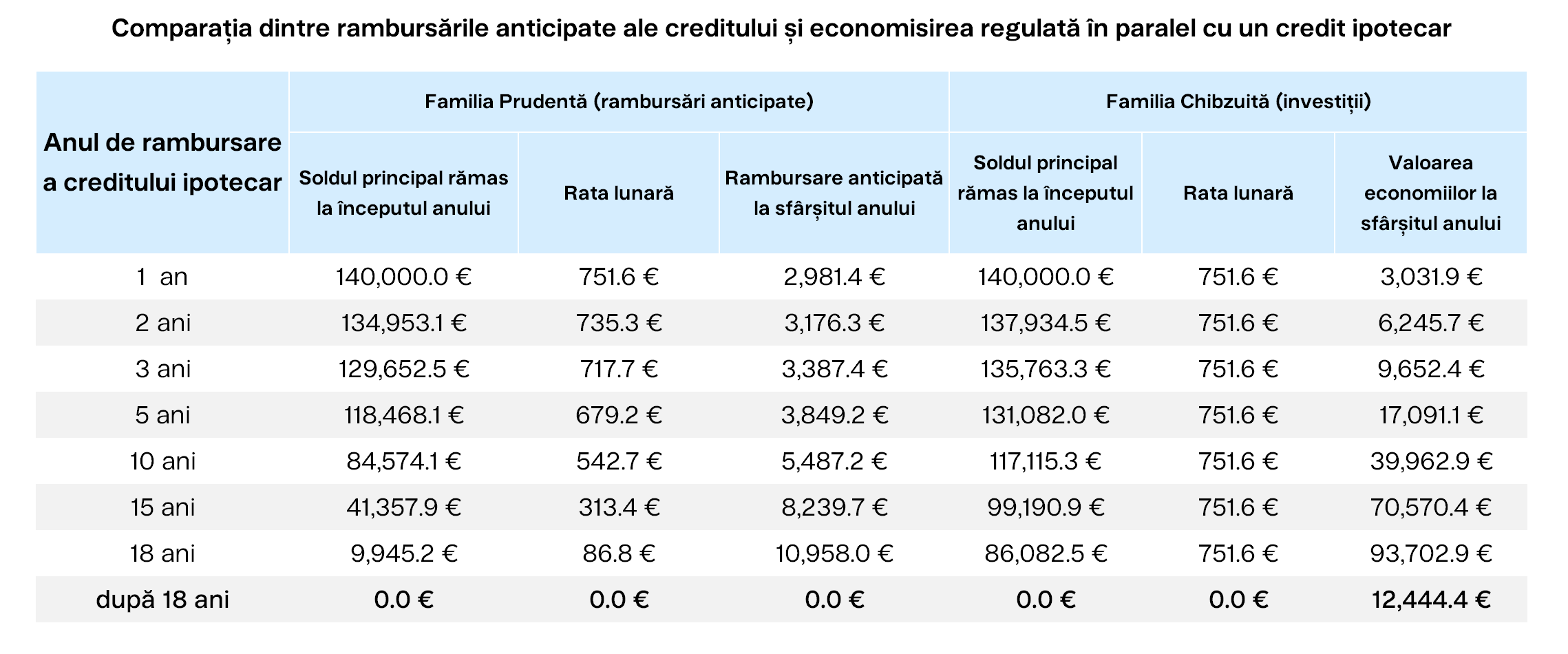 Comparația dintre rambursările anticipate ale creditului și economisirea regulată în paralel cu un credit ipotecar Finax.eu