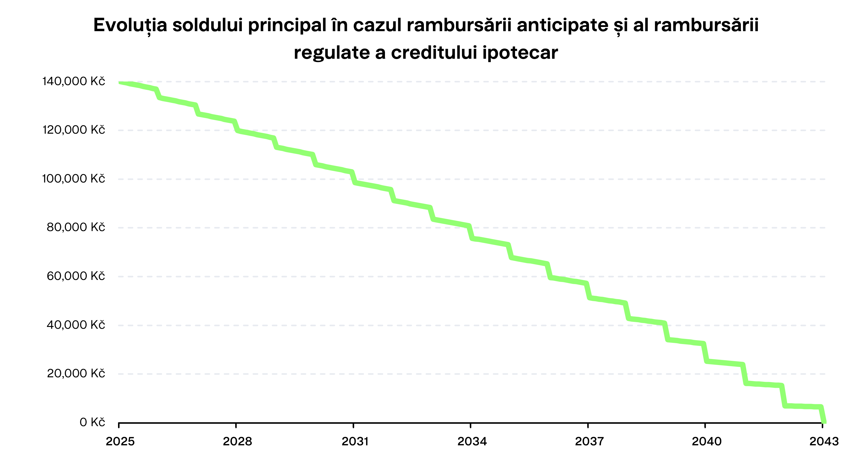 Evoluția soldului principal în cazul rambursării anticipate și al rambursării regulate a creditului ipotecar Finax.eu