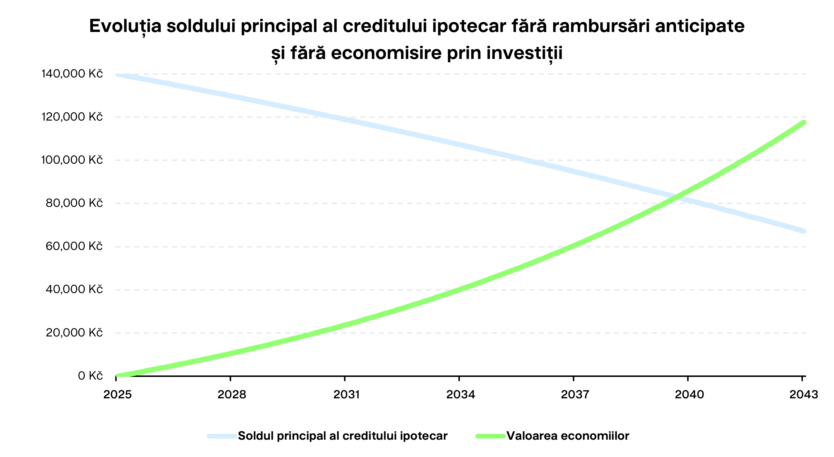 Evoluția soldului principal al creditului ipotecar fără rambursări anticipate și fără economisire prin investiții Finax.eu