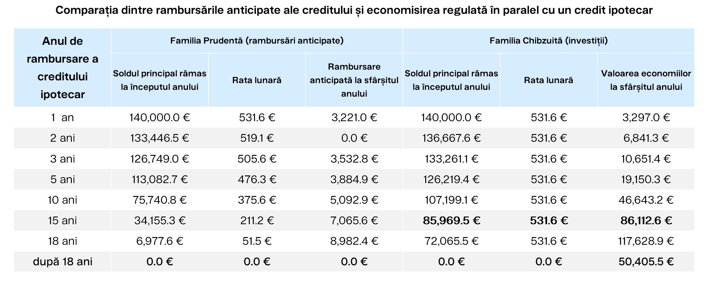 Comparația dintre rambursările anticipate ale creditului și economisirea regulată în paralel cu un credit ipotecar Finax.eu