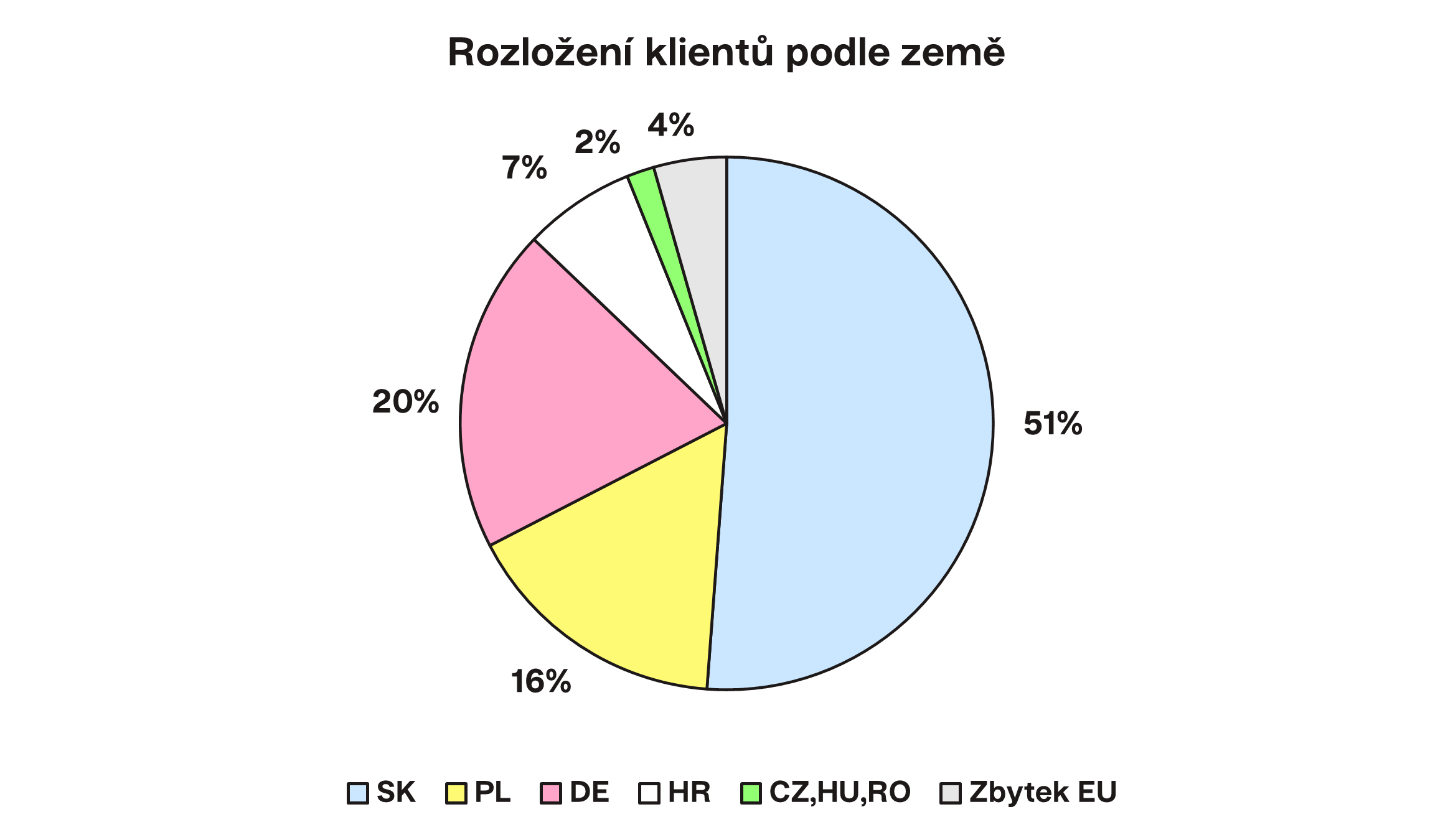 Rozložení klientu podle země | Finax.eu