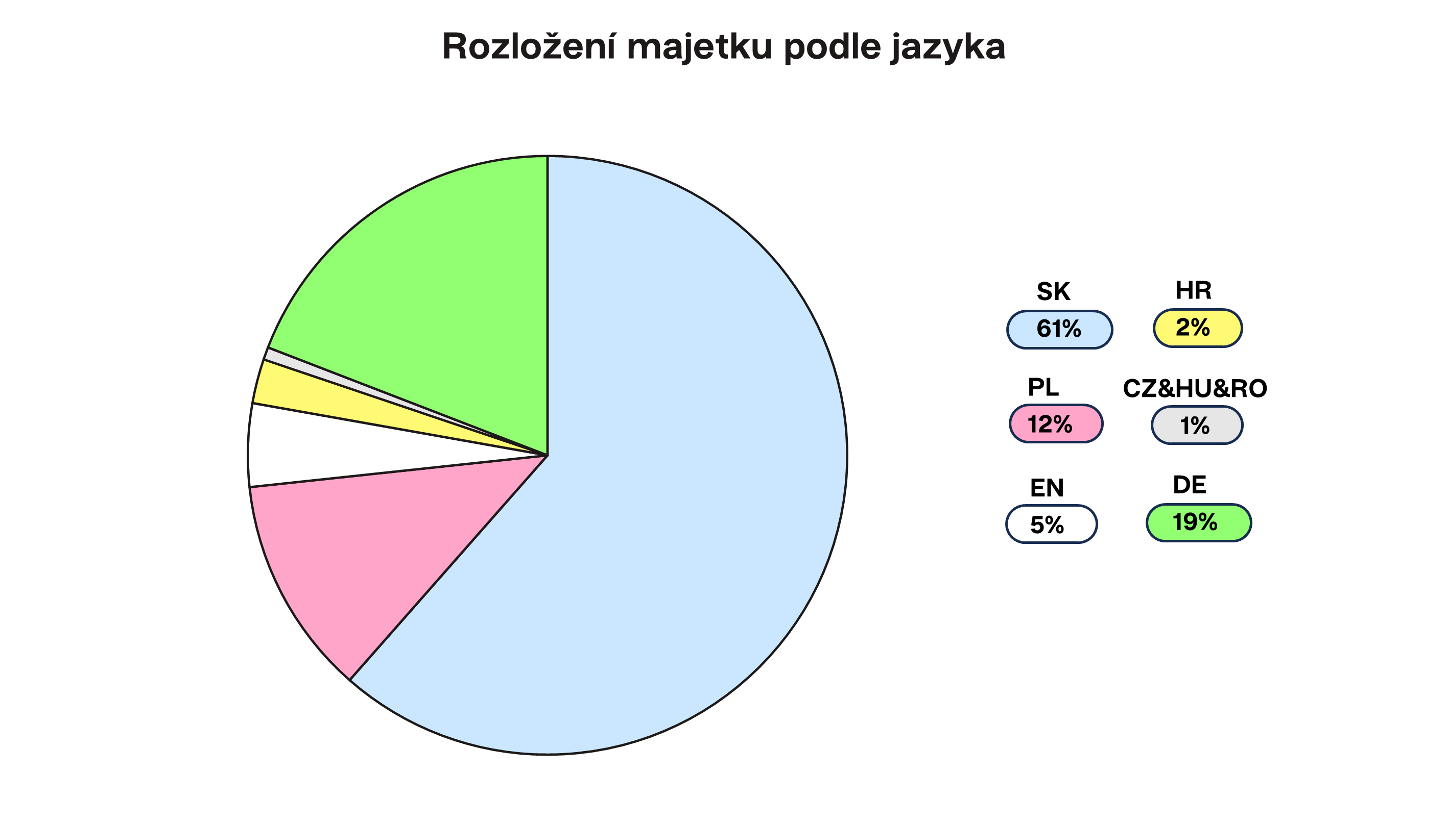 Rozložení majetku podle jazyka | Finax.eu