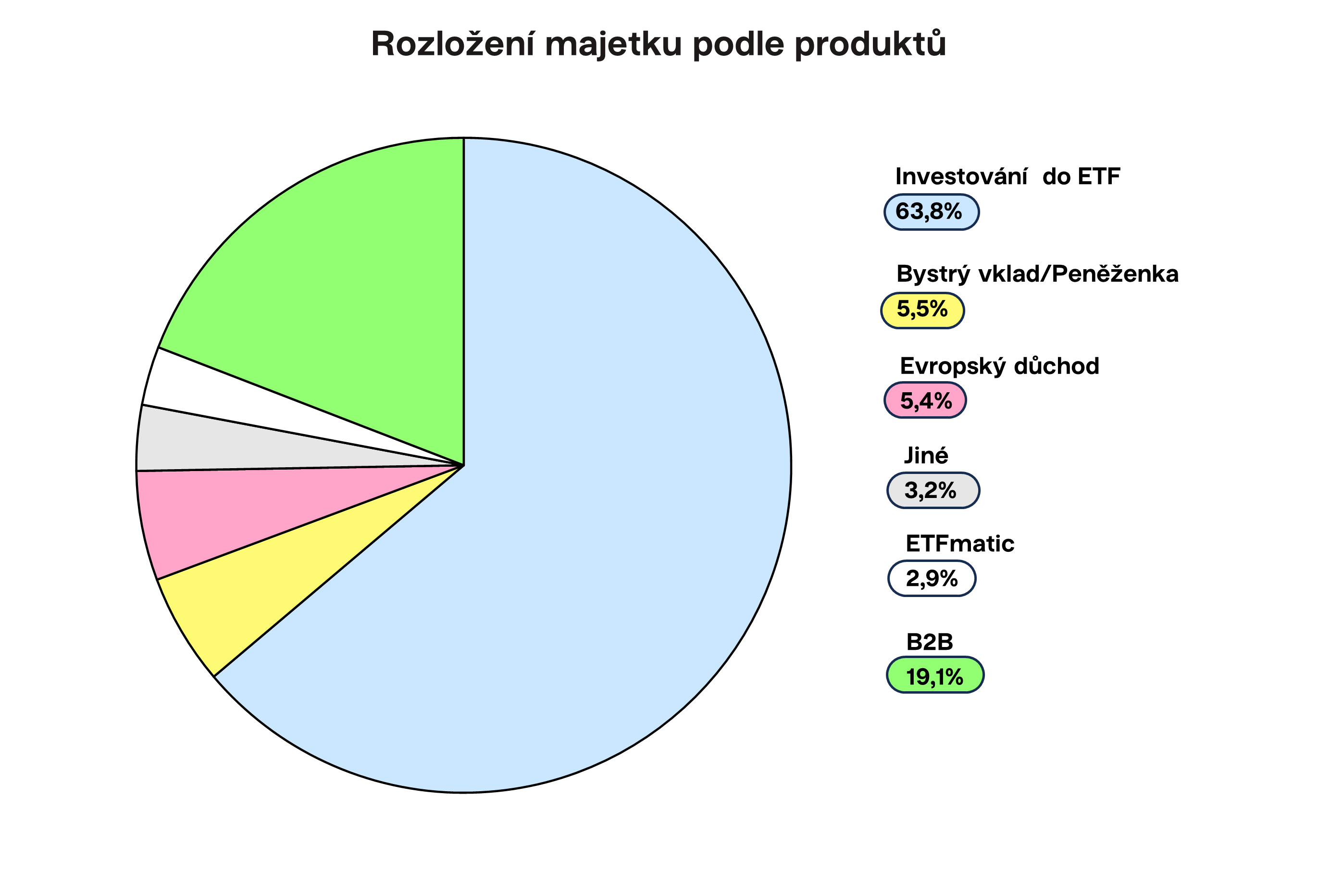 Rozložení majetku podle produktu | Finax.eu