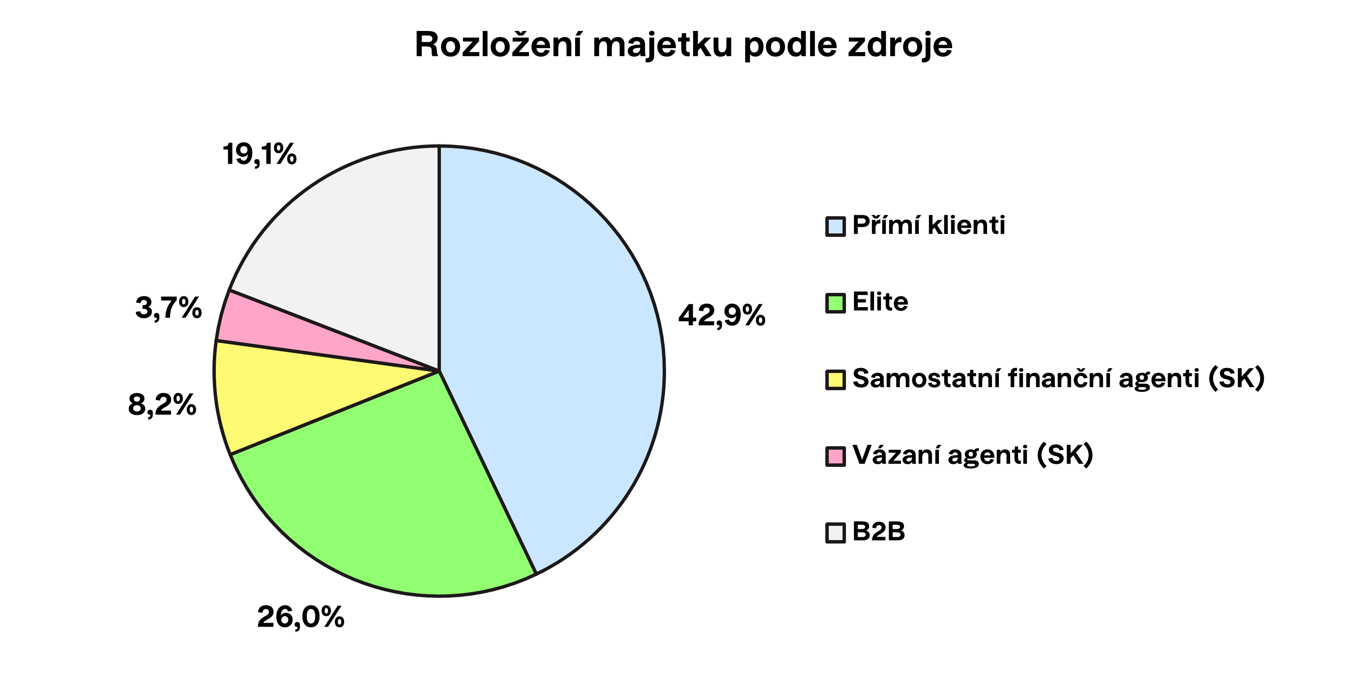 Rozložení majetku podle zdroje | Finax.eu