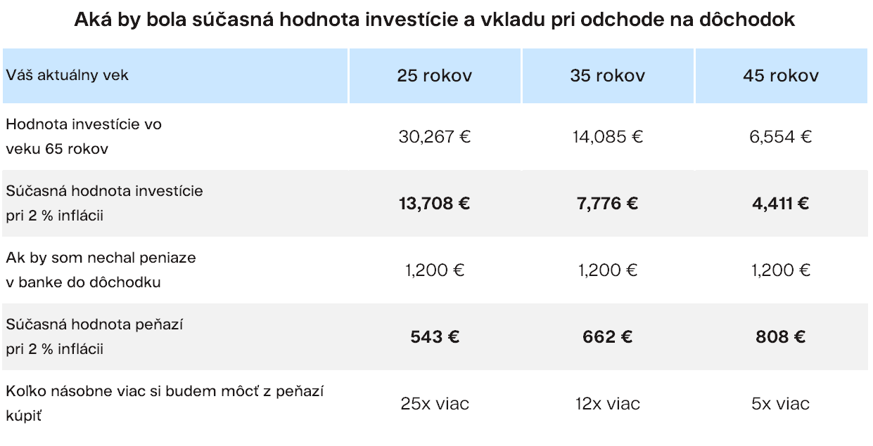 Tabuľka: Porovnanie - Aká by bola súčasná hodnota investície a vkladu pri odchode na dôchodok Finax.eu