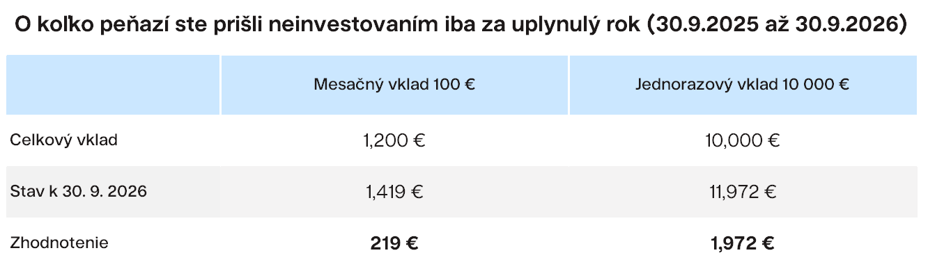 Tabuľka: Porovnanie - O koľko peňazí ste prišli neinvestovaním iba za uplynulý rok Finax.eu