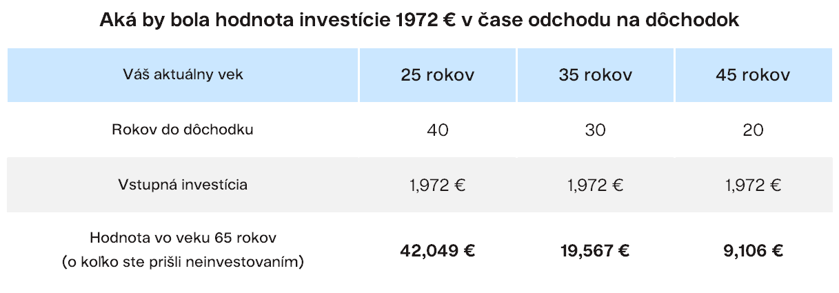 Tabuľka: Porovnanie - Aká by bola hodnota investície 1972 € v čase odchodu na dôchodok Finax.eu